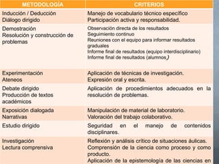METODOLOGÍA

CRITERIOS

Inducción / Deducción
Diálogo dirigido

Manejo de vocabulario técnico específico
Participación activa y responsabilidad.

Demostración
Resolución y construcción de
problemas

Observación directa de los resultados
Seguimiento continuo
Reuniones con el equipo para informar resultados
graduales
Informe final de resultados (equipo interdisciplinario)
Informe final de resultados (alumnos)

Experimentación
Ateneos

Aplicación de técnicas de investigación.
Expresión oral y escrita.

Debate dirigido
Producción de textos
académicos

Aplicación de procedimientos adecuados en la
resolución de problemas.

Exposición dialogada
Narrativas

Manipulación de material de laboratorio.
Valoración del trabajo colaborativo.

Estudio dirigido

Seguridad en
disciplinares.

Investigación
Lectura comprensiva

Reflexión y análisis crítico de situaciones áulicas.
Comprensión de la ciencia como proceso y como
producto.
Aplicación de la epistemología de las ciencias en

el

manejo

de

contenidos

 
