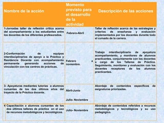 Nombre de la acción

1-Jornadas taller de reflexión crítica acerca
del acompañamiento a los estudiantes entre
los docentes de los diferentes profesorados.

Momento
previsto para
el desarrollo
de la
actividad
Febrero-Abril

2-Conformación
de
equipos
interdisciplinarios de apoyo a la Práctica y
Residencia Docente con acompañamiento Febrero
permanente
generando
acciones
de noviembre.
vinculación con los centros de prácticas.

3- Apoyaturas mediantes tutorias a alumnos
cursantes de los dos últimos años del Abril-Junio
trayecto de la Práctica docente.

Descripción de las acciones

Taller de reflexión acerca de las estrategias y
criterios
de
enseñanza
y
evaluación
implementados por los docentes durante todo
el cursado de la carrera.

Trabajo
interdisciplinario
de
apoyatura
acompañamiento, y monitoreo de alumnos
practicantes, conjuntamente con los docentes
a a cargo de los Talleres de Práctica.
Seguimiento, monitoreo y evaluación con los
docentes receptores de los alumnos
practicantes.

Abordaje de contenidos
asignaturas priorizadas.

específicos

de

Julio- Noviembre
4 Capacitación a alumnos cursantes de los
dos últimos talleres de práctica en el uso Julio- Noviembre
de recursos metodológicos y tecnológicos.

Abordaje de contenidos referidos a recursos
metodológicos y tecnológicos y su uso
pedagógico.

 