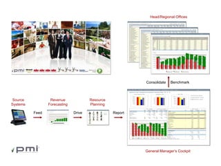 Source Systems Revenue Forecasting Resource Planning Feed Drive Report Consolidate Benchmark General Manager’s Cockpit Head/Regional Offices 