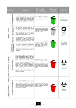 Ordinarios
Biodegradables
o comunes Inertes Reciclables
Biosanitarios
Anatomopatologicos

Peligrosos/Residuos peligrosos o de riesgo biológico

No reciclables

Residuos

Definición

Contenido
del recipiente

Son aquellos restos químicos o naturales que
se descomponen fácilmente en el ambiente.
En estos restos se encuentran los vegetales, Hojas y tallos de los árboles,
residuos alimenticios no infectados, papel grama, barrido del prado, resto
higiénico, papeles no aptos para reciclaje, de alimentos no contaminados.
madera y otros residuos que puedan ser
transformados fácilmente en materia
orgánica.

Son aquellos residuos que no se
descomponen fácilmente y pueden volver a
ser utilizados en procesos productivos como
materia prima. Entre estos residuos estan:
algunos papeles y plásticos, chatarra, vidrio,
telas, radiografías, partes y equipos
obsoletos o en desuso, entre otros.

Son los provenientes de restos humanos,
muestras para análisis, incluyendo biopsias,
tejidos orgánicos amputados, partes y
fluidos corporales, que se remueven durante
necropsias, cirugías u otros procedimientos,
tales como placentas, restos de
exhumaciones entre otros.

Etiqueta

Rotular con:
NO PELIGROSOS
BIODEGRADABLES

Papel de archivo blanco o que no
tenga ninguna mezcla con otros
materiales, vidrio, plástico,
envases de aluminio.
Rotular
con:MATERIAL
RECICLABLE

Son aquellos que no se descomponen ni se
transforman en materia prima y su
degradación natural requiere grandes
períodos de tiempo. Entre estos están: papel Servilletas, empaques de papel
carbón y algunos plásticos.
plastificado, barrido, colillas¸
icopor limpio, vasos
Son aquellos generados en el desempeño desechables, papel carbón,
normal de las actividades. Estos residuos se t e l a , m i n a s d e e s f e r o ,
generan en oficinas, pasillos, áreas, empaques de alimentos.
comunes, cafeterías, auditorios y en general
en todos los sitios del establecimiento del
generador.

Son todos aquellos elementos o
instrumentos utilizados durante la ejecución
de los procedimientos asistenciales que
tienen contacto con materia orgánica,
sangre o fluidos corporales del paciente
humano o animal tales como: gasas,
apósitos, aplicadores, algodones, drenes,
vendajes, mechas, guantes, placas de elisa,
bolsas para transfusiones sanguíneas,
catéteres, sondas, material de laboratorio
como tubos capilares y de ensayo, medios de
cultivo, sistemas cerrados y sellados de
drenajes, ropas desechables, toallas
higiénicas, pañales o cualquier otro
elemento desechable.

Color del
recipiente

Compuestos por cultivos,
mezcla de microorganismos,
medios de cultivo, vacunas
vencidas o inutilizadas, filtros de
cabinas de seguridad biológica o
de extracción, placas de elisa o
cualquier residuo contaminado
por éstos .

Rotular con:
NO PELIGROSOS
ORDINARIOS
Y/O INERTES

Rotular con:
RIESGO
BIOLÓGICO

Amputaciones, muestras para
análisis, restos humanos,
residuos de biopsias, partes y
fluidos corporales.
Rotular con:
RIESGO
BIOLÓGICO

6
SRNL-PGIRH

 