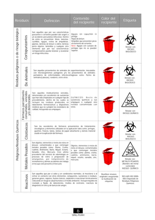 Cortopunzantes
De Animales
Citotóxicos
Metales Pesados
Reactivos

Peligroso/Residuos Químicos

Fármacos parcialmente
consumidos, vencidos
y/o deteriorados

Residuos peligrosos o de riesgo biológico

Residuos

Definición
Son aquellos que por sus características
punzantes o cortantes pueden dar origen a
un accidente percutáneo infeccioso. Dentro
de estos se encuentran: limas, lancetas,
cuchillas, agujas, restos de ampolletas,
pipetas, láminas de bisturí o vidrio, láminas
porta objetos, laminillas y cualquier otro
elemento que por sus características
cortopunzantes pueda lesionar y ocasionar
un riesgo infeccioso.

Contenido
del recipiente

Color del
recipiente

Agujas sin capuchón ni
jeringa.
Hojas de bisturí.
Ampollas que presenten picos
al momento de cortarlas
Nota: Agujas con cuerpos de
jeringas que no se puedan
separar.

Rotular con:
RIESGO
BIOLÓGICO

Son aquellos provenientes de animales de experimentación, inoculados
con microorganismos patógenos y/o los provenientes de animales
portadores de enfermedades infectocontagiosas como: Partes de
animales(cabezas), roedores, entre otros.

Son aquellos medicamentos vencidos,
deteriorados y/o excedentes de sustancias
que han sido empleadas en cualquier tipo de
procedimiento, dentro de los cuales se
incluyen los residuos producidos en
laboratorios farmacéuticos y dispositivos
médicos que no cumplen los estándares de
calidad, incluyendo sus empaques.

Rotular con:
RIESGO
BIOLÓGICO

QUÍMICOS: Resto de
sustancias químicas y sus
empaques o cualquier otro
residuo contaminado con
estos.
Rotular con:
RIESGO QUÍMICO

Son los excedentes de fármacos provenientes de tratamientos
oncológicos y elementos utilizados en su aplicación tales como: jeringas,
guantes, frascos, batas, bolsas de papel absorbente y demás material
usado en la aplicación del fármaco.

Son objetos, elementos o restos de estos en
desuso, contaminados o que contengan
metales pesados como: Plomo, Cromo,
Cadmio, Antimonio, Bario, Níquel, Estaño,
Vanadio, Zinc, Mercurio. Este último
procedente del servicio de odontología en
procesos de retiro o preparación de
amalgamas, por rompimiento de
termómetros y demás accidentes de trabajo
en los que esté presente el mercurio.

Etiqueta

Rotular con:
RIESGO
BIOLÓGICO

Objetos, elementos o restos de
éstos en desuso, contaminados
o que contengan metales
pesados como: plomo, cromo,
cadmio, antimonio, bario,
níquel, estaño, vanadio, zinc,
mercurio.

Son aquellos que por sí solos y en condiciones normales, al mezclarse o al
entrar en contacto con otros elementos, compuestos, sustancias o residuos,
generan gases, vapores, humos tóxicos, explosión o reaccionan térmicamente
colocando en riesgo la salud humana o el medio ambiente. Incluyen líquidos de
revelado y fijado, de laboratorios, medios de contraste, reactivos de
diagnóstico in vitro y de bancos de sangre.

6
SRNL-PGIRH

Rotular con:
METALES PESADOS
[Nombre del metal
contenido]
RIESGO QUÍMICO
Reutilizar envases
originales asegurando
la inutilización de
etiquetas

REG-A05.002.0000006 Etiquetado de
Residuos Peligrosos
Químicos.

 