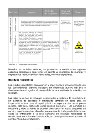 Aceites Usados
Radioactivos

Peligroso/Residuos Químicos

Residuos

Definición

Contenido
del recipiente

Son aquellos aceites con base mineral o sintética que se han convertido o
tornado inadecuados para el uso asignado o previsto inicialmente, tales
como: lubricantes de motores y de transformadores, usados en vehículos,
grasas, aceites de equipos, residuos de trampas de grasas.

Son sustancias emisoras de energía
predecible y continua (alfa, beta o de
fotones), cuya interacción con materia
puede dar lugar a rayos X y neutrones.
Estos residuos contienen o están
contaminados por radionúclidos, en
concentraciones o actividades superiores a
los niveles de exención establecidos por la
autoridad competente para el control del
material radiactivo, y para los cuales no se
prevé ningún uso.
Esos materiales se originan en el uso de
fuentes radiactivas adscritas a una práctica y
se retienen con la intención de restringir las
t a s a s d e e m i s i ó n a l a b i o s fe ra ,
independientemente de su estado físico.

Color del
recipiente

Reutilizar envases
originales con
etiquetas inutilizadas

Etiqueta

REG-A05.002.0000006 Etiquetado de
Residuos Peligrosos
Químicos.

Estos residuos deben llevar una
etiqueta donde claramente se
vea el símbolo
negro
internacional de residuos
radiactivos y las letras, también
en negro RESIDUOS
RADIACTIVOS.
Rotular con:
RADIOACTIVOS

Tabla No.2. Clasificación de Residuos

Basados en la tabla anterior, se presentan a continuación algunos
aspectos adicionales para tener en cuenta al momento de manejar y
segregar los residuos sólidos reciclables, inertes y especiales.
Residuos Reciclables
Los residuos reciclables como cartón y papel pueden ser almacenados en
los contenedores blancos ubicados en diferentes puntos del INS o
directamente entregados al personal de la ruta sanitaria de este tipo de
residuos.
Las cajas de cartón se entregan desarmadas y apiladas. El papel debe ir
sin ganchos de cosedora y empacado también en bolsa gris, es
importante aclarar que el papel químico o papel carbón no se puede
reciclar, este será manejado como residuo ordinario. Los ganchos de
cosedora y clips dañados se pueden almacenar en cajas pequeñas de
cartón, papel o plástico, ubicadas en puestos de trabajo administrativo;
estas se entregarán a la ruta sanitaria de residuos reciclables al
recolectarse un volumen considerable, en bolsa plástica marcada con el
nombre “Residuos metálicos”.

6
SRNL-PGIRH

 