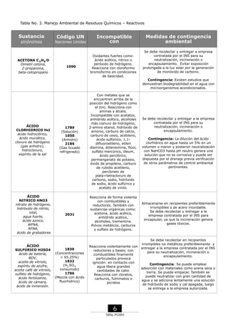 Tabla No. 3. Manejo Ambiental de Residuos Químicos – Reactivos

Sustancia

Código UN

sinónimos

Naciones Unidas

ACETONA C3H6O
3 6
Dimetil cetona,
2-propanona,
beta-cetopropano

1090

Incompatible
con
Oxidantes fuertes como:
ácido acético, nítrico o
peróxido de hidrógeno.
Reacciona con cloroformo
bromoformo en condiciones
de basicidad.

Medidas de contingencia
ambiental
Se debe recolectar y entregar a empresa
contratada por el INS para su
neutralización, incineración o
encapsulamiento. Evitar exposición
prolongada a la luz solar por la generación
de monóxido de carbono.
Contingencia: Existen estudios que
demuestran biodegrabilidad en el agua con
microorganismos acondicionados.

ÁCIDO
CLORHIDRICO Hcl
ácido hidroclórico,
ácido muriático,
cloruro de hidrógeno
(gas anhidro),
hidrocloruro,
espíritu de la sal

ÁCIDO
NITRICO HNO3
nitrato de hidrógeno,
hidróxido de nitrilo,
nital,
agua fuerte,
ácido azoico,
WFNA,
RFNA,
ácido de grabadores

ÁCIDO
SULFÚRICO H2SO4
ácido de batería,
BOV,
aceite de vitriolo,
espíritu de azufre,
aceite café de vitriolo,
sulfato de hidrógeno,
ácido fertilizante,
ácido de cámara,
ácido de inmersión.

1789
(Solución)
1050
(Anhidro)
2186
(Gas licuado
refrigerado)

Con metales que se
encuentren arriba de la
posición del hidrógeno como
el zinc. Reacciona con
aminas y álcalis.
Incompatible con acetatos,
anhídrido acético, alcoholes
más cianuro de hidrógeno,
2-amino etanol, hidróxido de
amonio, carburo de calcio,
carburo de cesio, acetileno,
ácido sulfonico, 1,1difluoroetileno, etilen
diamina, etileneimina, flúor,
sulfato mercúrico, óleum,
ácido perclórico,
permanganato de potasio,
óxido de propileno, carburo
de rubidio acetileno,
perclorato de
plata+tetracloruro de
carbono, sodio, hidróxido
de sodio, ácido sulfúrico y
acetato de vinilo.

2031

Reacciona de forma violenta
con combustibles y
reductores. También con
sustancias orgánicas como:
acetona, ácido acético,
anhídrido acético,
alcoholes, trementina.
Polvos metálicos, carburos
y sulfato de hidrógeno.

1830
(Concentraciones
< 65.25%)
1832
2
(H2 SO4
4
consumido)
1786
(Mezcla con ácido
fluorhídrico)

Reacciona violentamente con
reductores y bases; con
combustibles finamente
particulados provoca
ignición: en contacto con
agua libera grandes
cantidades de calor.
Reacciona con cloratos,
carburos, fulminatos o
picratos

6
SRNL-PGIRH

Se debe recolectar y entregar a la empresa
contratada por el INS para su
neutralización, incineración o
encapsulamiento.
Contingencia: La dilución del ácido
clorhídrico en agua hasta un 5% en un
volumen o menor y posterior neutralización
con NaHCO3 hasta pH neutro genera una
solución que no es corrosiva y puede ser
dispuesta por el drenaje previa verificación
de otros parámetros de control ambiental
pertinentes.

Almacenarse en recipientes preferiblemente
irrompibles o de acero inoxidable.
Se debe recolectar y entregar a la
empresa contratada por el INS para
encapsular, ya que la incineración genera
gases tóxicos.

Se debe recolectar en recipientes
irrompibles no metálicos preferiblemente y
entregar a la empresa contratada por el INS
para su neutralización, incineración o
encapsulamiento.
Contingencia: Se puede emplear
adsorción con materiales como arena seca o
tierra. Se puede empacar. También se
puede neutralizar con gran cantidad de
agua y se adiciona lentamente una solución
de hidróxido de sodio y cal apagada, luego
se entrega a la empresa autorizada.

 