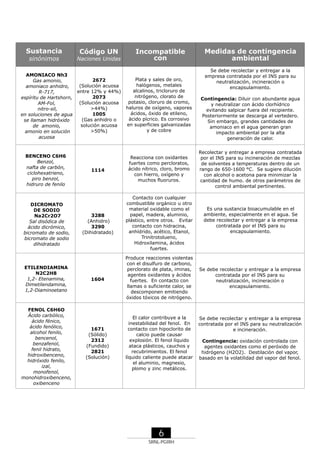 Sustancia

Código UN

sinónimos

Naciones Unidas

AMONIACO Nh3
2672
Gas amonio,
(Solución acuosa
amoniaco anhidro,
entre 12% y 44%)
R-717,
2073
espíritu de Hartshorn,
(Solución acuosa
AM-Fol,
>44%)
nitro-sil,
1005
en soluciones de agua
(Gas anhidro o
se llaman hidróxido
solución acuosa
de amonio,
>50%)
amonio en solución
acuosa

BENCENO C6H6
Benzol,
nafta de carbón,
ciclohexatrieno,
piro benzol,
hidruro de fenilo

DICROMATO
DE SODIO
Na2Cr2O7
Sal disódica de
ácido dicrómico,
bicromato de sodio,
bicromato de sodio
dihidratado

ETILENDIAMINA
N2C2H8
1,2- Etenamina,
Dimetilendamina,
1,2-Diaminoetano

FENOL C6H6O
Ácido carbólico,
ácido fénico,
ácido fenólico,
alcohol fenilo,
bencenol,
benzafenol,
fenil hidrato,
hidroxibenceno,
hidróxido fenilo,
izal,
monofenol,
monohidroxibenceno,
oxibenceno

Incompatible
con
Plata y sales de oro,
halógenos, metales
alcalinos, tricloruro de
nitrógeno, clorato de
potasio, cloruro de cromo,
haluros de oxígeno, vapores
ácidos, óxido de etileno,
ácido pícrico. Es corrosivo
en superficies galvanizadas
y de cobre

1114

Reacciona con oxidantes
fuertes como percloratos,
ácido nítrico, cloro, bromo
con hierro, oxígeno y
muchos fluoruros.

3288
(Anhidro)
3290
(Dihidratado)

Contacto con cualquier
combustible orgánico u otro
material oxidable como el
papel, madera, aluminio,
plástico, entre otros. Evitar
contacto con hidracina,
anhídrido, acético, Etanol,
Trinitrotolueno,
Hidroxilamina, ácidos
fuertes.

1604

Produce reacciones violentas
con el disulfuro de carbono,
perclorato de plata, iminas,
agentes oxidantes y ácidos
fuertes. En contacto con
llamas o suficiente calor, se
descomponen emitiendo
óxidos tóxicos de nitrógeno.

1671
(Sólido)
2312
(Fundido)
2821
(Solución)

El calor contribuye a la
inestabilidad del fenol. En
contacto con hipoclorito de
calcio puede causar
explosión. El fenol líquido
ataca plásticos, cauchos y
recubrimientos. El fenol
líquido caliente puede atacar
el aluminio, magnesio,
plomo y zinc metálicos.

6
SRNL-PGIRH

Medidas de contingencia
ambiental
Se debe recolectar y entregar a la
empresa contratada por el INS para su
neutralización, incineración o
encapsulamiento.
Contingencia: Diluir con abundante agua
y neutralizar con ácido clorhídrico
evitando salpicar fuera del recipiente.
Posteriormente se descarga al vertedero.
Sin embargo, grandes cantidades de
amoniaco en el agua generan gran
impacto ambiental por la alta
generación de calor.
Recolectar y entregar a empresa contratada
por el INS para su incineración de mezclas
de solventes a temperaturas dentro de un
rango de 650-1600 °C. Se sugiere dilución
con alcohol o acetona para minimizar la
cantidad de humo. de otros parámetros de
control ambiental pertinentes.

Es una sustancia bioacumulable en el
ambiente, especialmente en el agua. Se
debe recolectar y entregar a la empresa
contratada por el INS para su
encapsulamiento.

Se debe recolectar y entregar a la empresa
contratada por el INS para su
neutralización, incineración o
encapsulamiento.

Se debe recolectar y entregar a la empresa
contratada por el INS para su neutralización
e incineración.
Contingencia: oxidación controlada con
agentes oxidantes como el peróxido de
hidrógeno (H2O2). Destilación del vapor,
basado en la volatilidad del vapor del fenol.

 