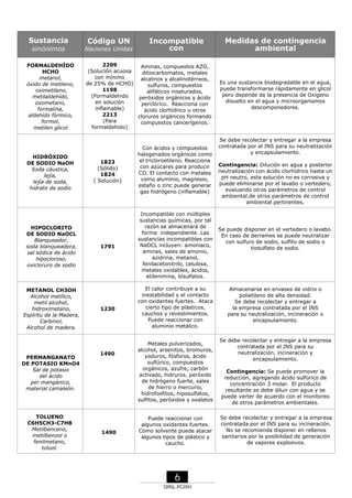 Sustancia

Código UN

sinónimos

Naciones Unidas

FORMALDEHÍDO
HCHO
metanol,
óxido de metileno,
oximetileno,
metilaldehído,
oxometano,
formalina,
aldehído fórmico,
formol,
metilen glicol

HIDRÓXIDO
DE SODIO NaOH
Soda cáustica,
lejía,
lejía de soda,
hidrato de sodio

HIPOCLORITO
DE SODIO NaOCL
Blanqueador,
soda blanqueadora,
sal sódica de ácido
hipocloroso,
oxicloruro de sodio

METANOL CH3OH
Alcohol metílico,
metil alcohol,
hidroximetano,
Espíritu de la Madera,
Carbinol,
Alcohol de madera.

PERMANGANATO
DE POTASIO KMnO4
Sal de potasio
del ácido
per mangánico,
material camaleón.

TOLUENO
C6H5CH3-C7H8
Metilbenceno,
metilbenzol o
fenilmetano,
toluol.

Incompatible
con

2209
Aminas, compuestos AZO,
(Solución acuosa
ditiocarbomatos, metales
con mínimo
alcalinos y alcalinotérreos,
de 25% de HCHO)
sulfuros, compuestos
1198
alifáticos insaturados,
(Formaldehido
peróxidos orgánicos y ácido
en solución
perclórico. Reacciona con
inflamable)
ácido clorhídrico u otros
2213
cloruros orgánicos formando
(Para
compuestos cancerígenos.
formaldehido)

1823
(Sólido)
1824
( Solución)

Con ácidos y compuestos
halogenados orgánicos como
el tricloroetileno. Reacciona
con azúcares para producir
CO. El contacto con metales
como aluminio, magnesio,
estaño o zinc puede generar
gas hidrógeno (inflamable)

1791

Incompatible con múltiples
sustancias químicas, por tal
razón se almacenará de
forma independiente. Las
sustancias incompatibles con
NaOCL incluyen: amoniaco,
aminas, sales de amonio,
azidrina, metanol,
fenilacetonitrilo, celulosa,
metales oxidables, ácidos,
etilenimina, bisulfatos.

1230

El calor contribuye a su
inestabilidad y el contacto
con oxidantes fuertes. Ataca
cierto tipo de plásticos,
cauchos y revestimientos.
Puede reaccionar con
aluminio metálico.

1490

1490

Metales pulverizados,
alcohol, arsenitos, bromuros,
yoduros, fósforos, ácido
sulfúrico, compuestos
orgánicos, azufre, carbón
activado, hidruros, peróxido
de hidrógeno fuerte, sales
de hierro o mercurio,
hidrofosfitos, hiposulfatos,
sulfitos, peróxidos y oxalatos

Puede reaccionar con
algunos oxidantes fuertes.
Como solvente puede atacar
algunos tipos de plástico y
caucho.

6
SRNL-PGIRH

Medidas de contingencia
ambiental

Es una sustancia biodegradable en el agua,
puede transformarse rápidamente en glicol
pero depende de la presencia de Oxígeno
disuelto en el agua y microorganismos
descomponedores.

Se debe recolectar y entregar a la empresa
contratada por el INS para su neutralización
y encapsulamiento.
Contingencia: Dilución en agua y posterior
neutralización con ácido clorhídrico hasta un
pH neutro, esta solución no es corrosiva y
puede eliminarse por el lavabo o vertedero,
evaluando otros parámetros de control
ambiental.de otros parámetros de control
ambiental pertinentes.

Se puede disponer en el vertedero o lavabo.
En caso de derrames se puede neutralizar
con sulfuro de sodio, sulfito de sodio o
tiosulfato de sodio.

Almacenarse en envases de vidrio o
polietileno de alta densidad.
Se debe recolectar y entregar a
la empresa contratada por el INS
para su neutralización, incineración o
encapsulamiento.

Se debe recolectar y entregar a la empresa
contratada por el INS para su
neutralización, incineración y
encapsulamiento.
Contingencia: Se puede promover la
reducción, agregando ácido sulfúrico de
concentración 3 molar. El producto
resultante se debe diluir con agua y se
puede verter de acuerdo con el monitoreo
de otros parámetros ambientales.
Se debe recolectar y entregar a la empresa
contratada por el INS para su incineración.
No se recomienda disponer en rellenos
sanitarios por la posibilidad de generación
de vapores explosivos.

 