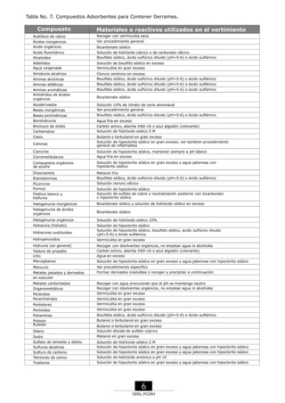 Tabla No. 7. Compuestos Adsorbentes para Contener Derrames.

Compuesto

Materiales o reactivos utilizados en el vertimiento

Acetiluro de calcio

Recoger con vermiculita seca

Ácidos inorgánicos
Acido orgánicos

Ver procedimiento general

Acido fluorhídrico
Alcaloides

Solución de hidróxido cálcico o de carbonato cálcico
Bisulfato sódico, ácido sulfúrico diluido (pH=5-6) o ácido sulfámico

Aldehídos
Agua oxigenada

Solución de bisulfito sódico en exceso
Vermiculita en gran exceso

Amiduros alcalinos
Aminas alicíclicas

Cloruro amónico en exceso
Bisulfato sódico, ácido sulfúrico diluido (pH=5-6) o ácido sulfámico

Aminas alifáticas

Bisulfato sódico, ácido sulfúrico diluido (pH=5-6) o ácido sulfámico

Aminas aromáticas
Anhidridos de ácidos
orgánicos

Bisulfato sódico, ácido sulfúrico diluido (pH=5-6) o ácido sulfámico

Azoderivados

Solución 10% de nitrato de cerio amoniacal
Ver procedimiento general

Bases inorgánicas

Bicarbonato sódico

Bicarbonato sódico

Bases pirimidínicas
Borohidruros

Bisulfato sódico, ácido sulfúrico diluido (pH=5-6) o ácido sulfámico

Bromuro de etidio
Carbamatos

Carbón activo, aberita XAD-16 o azul algodón (colorante)
Solución de hidróxido sódico 5 M

Cesio

Butanol o terbutanol en gran exceso
Solución de hipoclorito sódico en gran exceso, ver tambien procedimiento
general de inflamables

Cetonas
Cianuros

Agua fría en exceso

Clorometilsilanos

Solución de hipoclorito sódico, mantener siempre a pH básico
Agua fría en exceso

Compuestos orgánicos
de azufre

Solución de hipoclorito sódico en gran exceso y agua jabonosa con
hipoclorito sódico

Diisociantos

Metanol frío
Bisulfato sódico, ácido sulfúrico diluido (pH=5-6) o ácido sulfámico
Solución cloruro cálcico

Etanolaminas
Fluoruros
Formol
Fósforo blanco y
fosfuros

Solución de hipoclorito sódico
Solución de sulfato de cobre y neutralización posterior con bicarbonato
o hipoclorito sódico

Halogenuros inorgánicos

Bicarbonato sódico y solución de hidróxido sódico en exceso

Halogenuros de ácidos
orgánicos

Bicarbonato sódico

Halogenuros orgánicos

Solución de hidróxido sódico 10%

Hidracina (hidrato)
Hidracinas sustituidas

Solución de hipoclorito sódico
Solución de hipoclorito sódico, bisulfato sódico, acido sulfúrico diluido
(pH=5-6) o ácido sulfámico

Hidroperoxidos

Vermiculita en gran exceso

Hidruros (en general)

Recoger con disolventes orgánicos, no emplear agua ni alcoholes
Carbón activo, aberita XAD-16 o azul algodón (colorante)
Agua en exceso

Yoduro de propidio
Litio
Mercaptanos
Mercurio
Metales pesados y derivados
en solución
Metales carbonilados
Organometálicos
Perácidos
Peranhídridos

Solución de hipoclorito sódico en gran exceso y agua jabonosa con hipoclorito sódico
Ver procedimiento específico
Formar derivados insolubles o recoger y precipitar a continuación
Recoger con agua procurando que el pH se mantenga neutro
Recoger con disolventes orgánicos, no emplear agua ni alcoholes
Vermiculita en gran exceso

Perésteres

Vermiculita en gran exceso
Vermiculita en gran exceso

Peróxidos

Vermiculita en gran exceso

Poliaminas

Bisulfato sódico, ácido sulfúrico diluido (pH=5-6) o ácido sulfámico

Potasio
Rubidio

Butanol o terbutanol en gran exceso

Silano
Sodio
Sulfato de dimetilo y dielito
Sulfuros alcalinos
Sulfuro de carbono
Tetróxido de osmio
Tioéteres

Butanol o terbutanol en gran exceso
Solución diluida de sulfato cúprico
Metanol en gran exceso
Solución
Solución
Solución
Solución
Solución

de
de
de
de
de

hidróxido sódico 5 M
hipoclorito sódico en gran exceso y agua jabonosa con hipoclorito sódico
hipoclorito sódico en gran exceso y agua jabonosa con hipoclorito sódico
hidróxido amónico a pH 10
hipoclorito sódico en gran exceso y agua jabonosa con hipoclorito sódico

6
SRNL-PGIRH

 