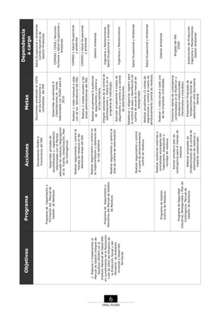 SRNL-PGIRH

6

1. Elaborar e Implementar el
Manual de Gestión Integral de
Residuos (PGIRH) en el
Instituto Nacional de Salud-INS
en cumplimiento de la Resolución
1164 de 2002 del Minsterio de
la Protección Social y del
Ministerio de Ambiente,
Vivienda y Desarrollo
Territorial.

Objetivos

Programa de Seguridad
Industrial, Bioseguridad y Plan de
Contingencia Manual de
Gestión de Residuos

Programa de Gestión
Externa de Residuos.

Programa de Seguimiento y
Monitoreo del Manual de Gestión
de Residuos

Programa de Capacitación y
Formación del Manual de
Gestión de Residuos

Programa

COPASO / COGA / Recursos
Humanos y Salud Ocupacional y
Ambiental.

Salud Ocupacional y Ambiental
Comité Operativo de
Gestión Ambiental.

Dependencia
a cargo

Realizar 2 visitas anuales a las
áreas administrativas del INS.

Ingenieria y Mantenimiento
Salud Ocupacional y Ambiental

Ingenieria y Mantenimiento

Integrar autoclaves de la central de
esterilizaciones y bioterio en el
programa de metrología.

Gestión Ambiental

COPASO y Salud Ocupacional
y ambiental

Realizar 1 visita mensual a cada
uno de los laboratorios del INS.

Realizar anualmente 6 auditorias
de seguimiento y control a
la ruta sanitaria.

COPASO y Salud Ocupacional
y ambiental

Desarrollar anualmente 9
Capacitaciones en temas
relacionados con PGIRH para el
2010.

Documento socializado al 100%
de los funcionarios y
contratistas del INS

Metas

Gestión Ambiental

Brigada del INS
COGA

Subdirección de Producción
Ingenieria y Mantenimiento
Gestión Ambiental

Realizar 1 visita anual a cada una
de las empresas contratadas.

Involucrar planes de contingencia
contemplados en el PGIRH en 2
simulacros institucionales
(Terremotos e incendios).
Presentación Propuesta de
fortalecimiento central de
esterilización ante Secretaria
General.

Activar simulacro plan de
contingencia para el manejo de
residuos.
Elaborar propuesta de
fortalecimiento de la central de
esterilización de residuos y
material contaminado.

Salud Ocupacional y Ambiental

Establecer y diligenciar registro para
el control de aseo y desinfección de
cuartos de acuerdo al manual de
bioseguridad.
Realizar anualmente 12 visitas de
seguimiento y control al cuarto de
almacenamiento central de residuos.

Salud Ocupacional y Ambiental

Ejecutar anualmente 4 Visitas de
seguimiento y control a la central
de esterilizaciones.

Realizar auditorias externas a
contratistas encargados del
tratamiento, disposición o
reciclaje de residuos.

Realizar seguimiento y control
al cuarto de almacenamiento
central de residuos.

Realizar seguimiento y control al
área de central de esterilización

Realizar seguimiento y control en
la implementación y operación de
la ruta sanitaria

Realizar seguimiento y control al
manejo de residuos en las
diferentes áreas del INS

Desarrollar jornadas de
sensibilización y capacitación
relacionadas con el Manejo
adecuado de residuos (Segregación
en la Fuente, Desactivación, Plan
de Contingencia)

Socialización PGIRH a
funcionarios del INS

Acciones

 