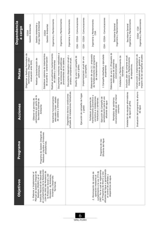 SRNL-PGIRH

6

2. Minimización de costos de
operación mediante el
cumplimiento a la Ley 373 de
1997: Por la cual se reglamenta
el Programa de Ahorro y Uso
eficiente del Agua y garantizando
el control de pérdidas y
desperdicios de agua.

1. Elaborar e Implementar el
Manual de Gestión Integral de
Residuos (PGIRH) en el
Instituto Nacional de Salud-INS
en cumplimiento de la Resolución
1164 de 2002 del Minsterio de
la Protección Social y del
Ministerio de Ambiente,
Vivienda y Desarrollo
Territorial.

Objetivos

Programa de Uso
Eficiente del Agua

Programa de Gestión Integral de
Residuos Líquidos y Emisiones
atmósfericas.

Programa

Evaluación del programa de ahorro
de agua

Instalación de equipos ahorradores
de agua en grifos

Remplazo de sanitarios
convencionales por de menor
consumo

Ejecución de Campaña de
sensibilización para el uso
eficiente del agua

Fortalecer programa de
mantenimiento preventivo y
correctivo a instalaciones
hidráulicas y sanitarias.

Ejecución de campaña de fugas
y goteo

Diagnóstico técnico condiciones
actuales de instalaciones hidraúlicas.

Garantizar funcionamiento
adecuado y buen estado
de caldera y chimenea.

Obtener el permiso de
vertimientos por parte de la
Secretaria Distrital de
Ambiente

Acciones

COGA
Gestión Ambiental.

Gestión Ambiental y
Grupo Salud Ambiental

COGA
Gestión Ambiental.

Dependencia
a cargo

Documentar monitoreo realizados a
las emisiones atmosféricas
provenientes de la caldera.

Secretaria General
Ingenieria y Mantenimiento

Secretaria General
Ingenieria y Mantenimiento

CGA - COGA - Comunicaciones

Ingenieria y Mantenimiento
CGA

CGA - COGA - Comunicaciones

CGA - COGA - Comunicaciones

COGA - CGA
Ingenieria y Mantenimiento

Inclusión plan de compras anual.
Instalación y Mantenimiento
de dispositivos.
Construcción e implementación de
tres indicadores de gestión e
impacto de las campañas anuales

Instalación y Mantenimiento de
Sanitarios.

Elaboración de una (1 )Propuesta de
reemplazo de sanitarios
convencionales

1 Campaña diseñada y ejecutada
anualmente

Elaboración de una (1) propuesta
de fortalecimiento del programa
de mantenimiento

Implementación anual de una
(1) campaña.

Diseño de una (1) campaña de
fugas y goteo.

Ingenieria y Mantenimiento

Ingenieria y Mantenimiento

Realizar anualmente mantenimiento
de caldera y chimenea

Documento diagnostico anual y
análisis comparativo anual.

Ingenieria y Mantenimiento

Establecer sistema de tratamientos
de acuerdo a caracterización

Realizar Caracterización de
vertimientos.

Diligenciar y Radicar Formulario de
Vertimientos. (Pagar valor
evaluación ante SDA)

Metas

 