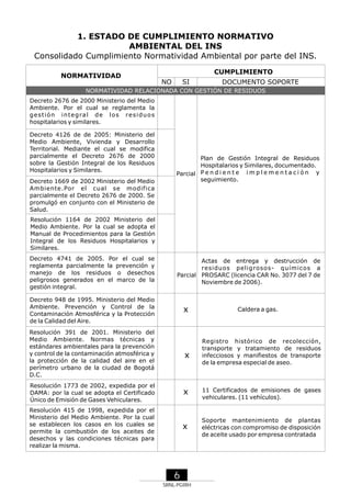 1. ESTADO DE CUMPLIMIENTO NORMATIVO
AMBIENTAL DEL INS
Consolidado Cumplimiento Normatividad Ambiental por parte del INS.
NORMATIVIDAD

CUMPLIMIENTO
SI

NO

DOCUMENTO SOPORTE

NORMATIVIDAD RELACIONADA CON GESTIÓN DE RESIDUOS
Decreto 2676 de 2000 Ministerio del Medio
Ambiente. Por el cual se reglamenta la
g e s t i ó n i n t e g ra l d e l o s r e s i d u o s
hospitalarios y similares.
Decreto 4126 de de 2005: Ministerio del
Medio Ambiente, Vivienda y Desarrollo
Territorial. Mediante el cual se modifica
parcialmente el Decreto 2676 de 2000
sobre la Gestión Integral de los Residuos
Hospitalarios y Similares.
Decreto 1669 de 2002 Ministerio del Medio
Ambiente.Por el cual se modifica
parcialmente el Decreto 2676 de 2000. Se
promulgó en conjunto con el Ministerio de
Salud.

Plan de Gestión Integral de Residuos
Hospitalarios y Similares, documentado.
Parcial P e n d i e n t e i m p l e m e n t a c i ó n y
seguimiento.

Resolución 1164 de 2002 Ministerio del
Medio Ambiente. Por la cual se adopta el
Manual de Procedimientos para la Gestión
Integral de los Residuos Hospitalarios y
Similares.
Decreto 4741 de 2005. Por el cual se
reglamenta parcialmente la prevención y
manejo de los residuos o desechos
peligrosos generados en el marco de la
gestión integral.

Actas de entrega y destrucción de
residuos peligrosos- químicos a
Parcial PROSARC (licencia CAR No. 3077 del 7 de
Noviembre de 2006).

Decreto 948 de 1995. Ministerio del Medio
Ambiente. Prevención y Control de la
Contaminación Atmosférica y la Protección
de la Calidad del Aire.

x

Caldera a gas.

Resolución 391 de 2001. Ministerio del
Medio Ambiente. Normas técnicas y
estándares ambientales para la prevención
y control de la contaminación atmosférica y
la protección de la calidad del aire en el
perímetro urbano de la ciudad de Bogotá
D.C.

x

Resolución 1773 de 2002, expedida por el
DAMA: por la cual se adopta el Certificado
Único de Emisión de Gases Vehiculares.

x

11 Certificados de emisiones de gases
vehiculares. (11 vehículos).

Resolución 415 de 1998, expedida por el
Ministerio del Medio Ambiente. Por la cual
se establecen los casos en los cuales se
permite la combustión de los aceites de
desechos y las condiciones técnicas para
realizar la misma.

x

Soporte mantenimiento de plantas
eléctricas con compromiso de disposición
de aceite usado por empresa contratada

6
SRNL-PGIRH

Registro histórico de recolección,
transporte y tratamiento de residuos
infecciosos y manifiestos de transporte
de la empresa especial de aseo.

 