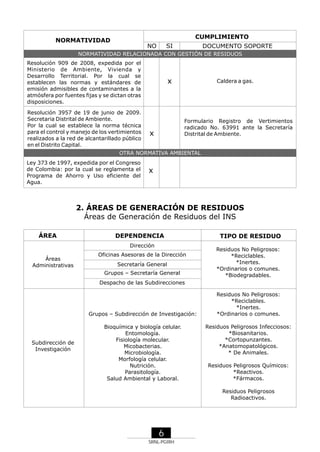 CUMPLIMIENTO

NORMATIVIDAD

SI

NO

DOCUMENTO SOPORTE

NORMATIVIDAD RELACIONADA CON GESTIÓN DE RESIDUOS
Resolución 909 de 2008, expedida por el
Ministerio de Ambiente, Vivienda y
Desarrollo Territorial. Por la cual se
establecen las normas y estándares de
emisión admisibles de contaminantes a la
atmósfera por fuentes fijas y se dictan otras
disposiciones.
Resolución 3957 de 19 de junio de 2009.
Secretaria Distrital de Ambiente.
Por la cual se establece la norma técnica
para el control y manejo de los vertimientos
realizados a la red de alcantarillado público
en el Distrito Capital.

x

Caldera a gas.

Formulario Registro de Vertimientos
radicado No. 63991 ante la Secretaría
Distrital de Ambiente.

x

OTRA NORMATIVA AMBIENTAL
Ley 373 de 1997, expedida por el Congreso
de Colombia: por la cual se reglamenta el
Programa de Ahorro y Uso eficiente del
Agua.

x

2. ÁREAS DE GENERACIÓN DE RESIDUOS
Áreas de Generación de Residuos del INS
ÁREA

DEPENDENCIA
Dirección

Áreas
Administrativas

Oficinas Asesoras de la Dirección
Secretaría General
Grupos – Secretaría General

TIPO DE RESIDUO
Residuos No Peligrosos:
*Reciclables.
*Inertes.
*Ordinarios o comunes.
*Biodegradables.

Despacho de las Subdirecciones

Grupos – Subdirección de Investigación:

Subdirección de
Investigación

Bioquímica y biología celular.
Entomología.
Fisiología molecular.
Micobacterias.
Microbiología.
Morfología celular.
Nutrición.
Parasitología.
Salud Ambiental y Laboral.

Residuos No Peligrosos:
*Reciclables.
*Inertes.
*Ordinarios o comunes.
Residuos Peligrosos Infecciosos:
*Biosanitarios.
*Cortopunzantes.
*Anatomopatológicos.
* De Animales.
Residuos Peligrosos Químicos:
*Reactivos.
*Fármacos.
Residuos Peligrosos
Radioactivos.

6
SRNL-PGIRH

 
