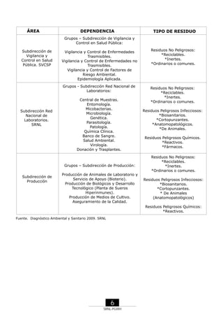 ÁREA

DEPENDENCIA

TIPO DE RESIDUO

Grupos – Subdirección de Vigilancia y
Control en Salud Pública:

Subdirección Red
Nacional de
Laboratorios.
SRNL

Vigilancia y Control de Enfermedades
Trasmisibles.
Vigilancia y Control de Enfermedades no
Trasmisibles.
Vigilancia y Control de Factores de
Riesgo Ambiental.
Epidemiología Aplicada.

Residuos No Peligrosos:
*Reciclables.
*Inertes.
*Ordinarios o comunes.

Grupos - Subdirección Red Nacional de
Laboratorios:

Subdirección de
Vigilancia y
Control en Salud
Pública. SVCSP

Residuos No Peligrosos:
*Reciclables.
*Inertes.
*Ordinarios o comunes.

Central de Muestras.
Entomología.
Micobacterias.
Microbiología.
Genética.
Parasitología.
Patología.
Química Clínica.
Banco de Sangre.
Salud Ambiental.
Virología.
Donación y Trasplantes.

Residuos Peligrosos Infecciosos:
*Biosanitarios.
*Cortopunzantes.
*Anatomopatológicos.
*De Animales.
Residuos Peligrosos Químicos.
*Reactivos.
*Fármacos.

Grupos – Subdirección de Producción:
Subdirección de
Producción

Residuos No Peligrosos:
*Reciclables.
*Inertes.
*Ordinarios o comunes.

Producción de Animales de Laboratorio y
Servicio de Apoyo (Bioterio).
Producción de Biológicos y Desarrollo
Tecnológico (Planta de Sueros
Hiperinmunes).
Producción de Medios de Cultivo.
Aseguramiento de la Calidad.

Residuos Peligrosos Infecciosos:
*Biosanitarios.
*Cortopunzantes.
* De Animales
(Anatomopatológicos)
Residuos Peligrosos Químicos:
*Reactivos.

Fuente. Diagnóstico Ambiental y Sanitario 2009. SRNL

6
SRNL-PGIRH

 