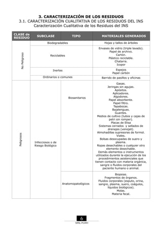 3. CARACTERIZACIÓN DE LOS RESIDUOS
3.1. CARACTERIZACIÓN CUALITATIVA DE LOS RESIDUOS DEL INS
Caracterización Cualitativa de los Residuos del INS
CLASE de
RESIDUO

SUBCLASE

TIPO

MATERIALES GENERADOS
Hojas y tallos de árboles

Reciclables

Envases de vidrio (triple lavado).
Papel de archivo.
Cartón.
Plástico reciclable.
Chatarra.
Icopor

Inertes

Espejos
Papel carbón

Ordinarios o comunes

No Peligroso

Biodegradables

Barrido de pasillos y oficinas

Peligrosos

Biosanitarios

Infecciosos o de
Riesgo Biológico

Anatomopatológicos

6
SRNL-PGIRH

Gasas.
Jeringas sin agujas.
Apósitos.
Aplicadores.
Algodones.
Papel absorbente.
Papel filtro.
Tapabocas.
Bajalenguas.
Guantes.
Medios de cultivo (tubos y cajas de
petri sin romper).
Placas de Elisa
Sistemas cerrados y sellados de
drenajes (venojet).
Almohadillas supresoras de formol.
Viales.
Bolsas desocupadas de suero y
plasma.
Ropas desechables o cualquier otro
elemento desechable.
Demás elementos o instrumentos
utilizados durante la ejecución de los
procedimientos asistenciales que
tienen contacto con materia orgánica,
sangre o fluidos corporales del
paciente humano o animal.
Biopsias.
Fragmentos de órganos.
Fluidos corporales (esputo, orina,
sangre, plasma, suero, coágulos,
líquidos biológicos).
Molas.
Materia fecal.

 