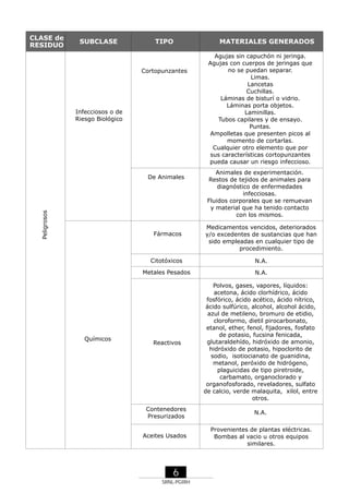 CLASE de
RESIDUO

SUBCLASE

TIPO

Cortopunzantes

Infecciosos o de
Riesgo Biológico

Peligrosos

De Animales

Fármacos

MATERIALES GENERADOS
Agujas sin capuchón ni jeringa.
Agujas con cuerpos de jeringas que
no se puedan separar.
Limas.
Lancetas
Cuchillas.
Láminas de bisturí o vidrio.
Láminas porta objetos.
Laminillas.
Tubos capilares y de ensayo.
Puntas.
Ampolletas que presenten picos al
momento de cortarlas.
Cualquier otro elemento que por
sus características cortopunzantes
pueda causar un riesgo infeccioso.
Animales de experimentación.
Restos de tejidos de animales para
diagnóstico de enfermedades
infecciosas.
Fluidos corporales que se remuevan
y material que ha tenido contacto
con los mismos.
Medicamentos vencidos, deteriorados
y/o excedentes de sustancias que han
sido empleadas en cualquier tipo de
procedimiento.

Citotóxicos
Metales Pesados

Químicos

N.A.
N.A.

Reactivos

Polvos, gases, vapores, líquidos:
acetona, ácido clorhídrico, ácido
fosfórico, ácido acético, ácido nítrico,
ácido sulfúrico, alcohol, alcohol ácido,
azul de metileno, bromuro de etidio,
cloroformo, dietil pirocarbonato,
etanol, ether, fenol, fijadores, fosfato
de potasio, fucsina fenicada,
glutaraldehído, hidróxido de amonio,
hidróxido de potasio, hipoclorito de
sodio, isotiocianato de guanidina,
metanol, peróxido de hidrógeno,
plaguicidas de tipo piretroide,
carbamato, organoclorado y
organofosforado, reveladores, sulfato
de calcio, verde malaquita, xilol, entre
otros.

Contenedores
Presurizados

N.A.

Aceites Usados

Provenientes de plantas eléctricas.
Bombas al vacio u otros equipos
similares.

6
SRNL-PGIRH

 