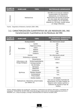 Peligrosos

CLASE de
RESIDUO

SUBCLASE

TIPO

MATERIALES GENERADOS
Del INS no se evacuan residuos
contaminados con elementos
radioactivos, se monitorea su
decaimiento de acuerdo al tiempo
de vida media del radioisótopo
(Para el Fósforo 32 se desechan
después de 150 días). pueda causar
un riesgo infeccioso.

Radioactivos

Fuente. Diagnóstico Ambiental y Sanitario 2009. SRNL

3.2. CARACTERIZACIÓN CUANTITATIVA DE LOS RESIDUOS DEL INS
Caracterización Cuantitativa de los Residuos del INS
CLASE de
RESIDUO

SUBCLASE

TIPO

Biodegradables

Sin información actual

No Peligrosos

Cartón

Reciclables

Papel de archivo
Vidrio
Madera
Plástico
Chatarra
Inertes

Ordinarios o comunes

184
69
40
15
0.58
158
Sin información actual
27.94 m3

Biosanitarios
Infecciosos o de
Riesgo Biológico

KILOGRAMOS GENERADOS
PROMEDIO MENSUAL

Anatomopatológicos
Cortopunzantes
De Animales
Fármacos
Reactivos

1315.8
438.5

250

Citotóxicos
Metales Pesados
Contenedores
Presurizados

N.A.
N.A.

Aceites Usados

Químicos

20 Gal/año
Una vez se cumple el periodo de
decaimiento (10 vidas medias) se
dispone como residuo químico u
ordinario de acuerdo al tipo de
residuo.

Radioactivos: Elementos contaminados
con fósforo 32.

N.A.

Fuente: Registro histórico de recolección, transporte y tratamiento de residuos infecciosos y manifiestos de
transporte - ECOCAPITAL SA-ESP 2009, Actas de entrega y destrucción de residuos peligrosos-químicos a
PROSARC S.A. y Actas de pesaje y entrega a RECIKOLPING de material reciclable 2009.

6
SRNL-PGIRH

 