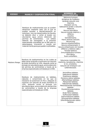 RIESGO

MANEJO Y DISPOSICIÓN FINAL

NOMBRES de
MEDICAMENTOS

Residuos de medicamentos que se pueden
desactivar mediante calor, por lo que se
pueden someter a desnaturalización en
autoclave. Una vez desactivados los líquidos
se deberán diluir y verter al lavabo con
abundante agua previa obtención del
permiso de vertimientos.
Los sólidos
deberán ser entregados a la empresa
especializada contratada por el INS para su
desempaque, trituración y mezcla con
material inerte para que queden inutilizables.

Mediano Riesgo

Albúmina humana.
Antigenos de Hudleson.
Verazide solución oral.
Dipirona.
Diazepan sol.iny.
Salbutamol jarabe o solución.
Heparina.
Vacuna antirrabica.
Vacuna toxoide tetánico y
diftérico.
Insulina.
Gonodotropina.
Hierro dextran solución.
Vacuna bcg.
Vacuna anipoliomielítica.
Vacuna antisarampión 3.
Vacuna antipertussis con toxodie
diftérico y tetánico (dpt.)
Toxoide tetánico.
Inmunoglobulina humana
antirrábica.
Suero antiofídico.

Residuos de medicamentos en los cuales se
debe vaciar el líquido e inactivarlo con solución
de ácido clorhídrico al 10%, después verter al
drenaje con abundante agua, previa obtención
del permiso de vertimientos a través de la
empresa especializada contratada por el INS.

Soluciones inyectables de:
meclicina, bonadoxina, vitamina
b-12, cimetidina.
Solución de timetoprin con
sulfametoxazol.

Residuos de medicamentos en tabletas,
cápsulas o comprimidos en los que es
necesario se pulvericen en fino y después se
inactiven con solución de ácido clorhídrico al
10%, después verter al drenaje con
abundante agua, previa obtención del permiso
de vertimientos a través de la empresa
especializada contratada por el INS.

6
SRNL-PGIRH

Aminofilina tabletas.
Salbutamol tabletas.
Prednisona tabletas.
Fenitoina sódica tabletas.
Alfametildopa tabletas.
Metoprolol tabletas.
Tolbutamida tabletas.
Metoclopramida clorhidrato
tabletas.
Diyodohidroxiquinoleina
tabletas.
Ácido fólico tabletas.
Sulfisoxasol tabletas
Espironolactona tableta.
Fenozopiridina tabletas.
Difenilhidantoinato sódico
tabletas

 