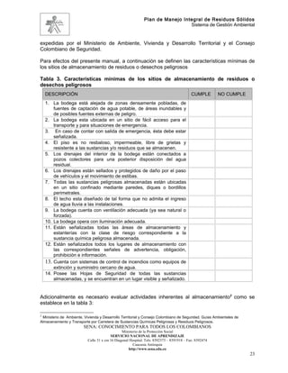 Plan de Manejo Integral de Residuos Sólidos
                                                                                Sistema de Gestión Ambiental


expedidas por el Ministerio de Ambiente, Vivienda y Desarrollo Territorial y el Consejo
Colombiano de Seguridad.

Para efectos del presente manual, a continuación se definen las características mínimas de
los sitios de almacenamiento de residuos o desechos peligrosos

Tabla 3. Características mínimas de los sitios de almacenamiento de residuos o
desechos peligrosos
    DESCRIPCIÓN                                                                             CUMPLE       NO CUMPLE
    1. La bodega está alejada de zonas densamente pobladas, de
        fuentes de captación de agua potable, de áreas inundables y
        de posibles fuentes externas de peligro.
    2. La bodega esta ubicada en un sitio de fácil acceso para el
        transporte y para situaciones de emergencia.
    3. En caso de contar con salida de emergencia, ésta debe estar
        señalizada.
    4. El piso es no resbaloso, impermeable, libre de grietas y
        resistente a las sustancias y/o residuos que se almacenen.
    5. Los drenajes del interior de la bodega están conectados a
        pozos colectores para una posterior disposición del agua
        residual.
    6. Los drenajes están sellados y protegidos de daño por el paso
        de vehículos y el movimiento de estibas.
    7. Todas las sustancias peligrosas almacenadas están ubicadas
        en un sitio confinado mediante paredes, diques o bordillos
        perimetrales.
    8. El techo esta diseñado de tal forma que no admita el ingreso
        de agua lluvia a las instalaciones.
    9. La bodega cuenta con ventilación adecuada (ya sea natural o
        forzada).
    10. La bodega opera con iluminación adecuada.
    11. Están señalizadas todas las áreas de almacenamiento y
        estanterías con la clase de riesgo correspondiente a la
        sustancia química peligrosa almacenada.
    12. Están señalizados todos los lugares de almacenamiento con
        las correspondientes señales de advertencia, obligación,
        prohibición e información.
    13. Cuenta con sistemas de control de incendios como equipos de
        extinción y suministro cercano de agua.
    14. Posee las Hojas de Seguridad de todas las sustancias
        almacenadas, y se encuentran en un lugar visible y señalizado.


Adicionalmente es necesario evaluar actividades inherentes al almacenamiento2 como se
establece en la tabla 3:

2
 Ministerio de Ambiente, Vivienda y Desarrollo Territorial y Consejo Colombiano de Seguridad. Guías Ambientales de
Almacenamiento y Transporte por Carretera de Sustancias Químicas Peligrosas y Residuos Peligrosos.
                         SENA: CONOCIMIENTO PARA TODOS LOS COLOMBIANOS
                                                 Ministerio de la Protección Social
                                          SERVICIO NACIONAL DE APRENDIZAJE
                           Calle 31 x cra 16 Diagonal Hospital. Tels: 8392373 – 8391918 – Fax: 8392474
                                                        Caucasia Antioquia
                                                     http://www.sena.edu.co
                                                                                                                     23
 