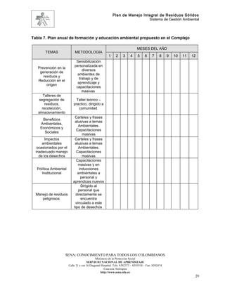 Plan de Manejo Integral de Residuos Sólidos
                                                                              Sistema de Gestión Ambiental




Tabla 7. Plan anual de formación y educación ambiental propuesto en el Complejo

                                                                               MESES DEL AÑO
       TEMAS                 METODOLOGIA
                                                        1     2    3     4     5     6     7     8    9   10   11   12
                             Sensibilización
                            personalizada en
   Prevención en la
                                 diversos
    generación de
                              ambientes de
      residuos y
                               trabajo y de
   Reducción en el
                              aprendizaje y
        origen
                             capacitaciones
                                 masivas
      Talleres de
   segregación de             Taller teórico –
       residuos,            practico, dirigido a
     recolección,              comunidad
   almacenamiento
                             Carteles y frases
     Beneficios
                             alusivas a temas
    Ambientales,
                               Ambientales.
    Económicos y
                              Capacitaciones
      Sociales
                                  masivas
        Impactos             Carteles y frases
      ambientales            alusivas a temas
   ocasionados por el          Ambientales.
  inadecuado manejo           Capacitaciones
    de los desechos               masivas
                              Capacitaciones
                               masivas y en
  Política Ambiental            inducciones
     Institucional             ambiéntales a
                                 personal y
                           aprendices nuevos
                                 Dirigido al
                               personal que
  Manejo de residuos         directamente se
     peligrosos                  encuentra
                             vinculado a este
                            tipo de desechos




                    SENA: CONOCIMIENTO PARA TODOS LOS COLOMBIANOS
                                              Ministerio de la Protección Social
                                       SERVICIO NACIONAL DE APRENDIZAJE
                        Calle 31 x cra 16 Diagonal Hospital. Tels: 8392373 – 8391918 – Fax: 8392474
                                                     Caucasia Antioquia
                                                  http://www.sena.edu.co
                                                                                                                     29
 