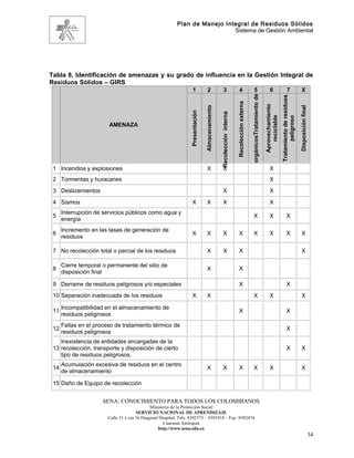 Plan de Manejo Integral de Residuos Sólidos
                                                                             Sistema de Gestión Ambiental




Tabla 8. Identificación de amenazas y su grado de influencia en la Gestión Integral de
Residuos Sólidos – GIRS
                                                                    1               2                 3                     4                      5                         6                    7                    X




                                                                                                                                              orgánicosTratamiento de




                                                                                                                                                                                          Tratamiento de residuos
                                                                                                                        Recolección externa



                                                                                                                                                                        Aprovechamiento
                                                                                 Almacenamiento




                                                                                                                                                                                                                    Disposición final
                                                                  Presentación




                                                                                                  Recolección interna




                                                                                                                                                                           reciclable

                                                                                                                                                                                                 peligroso
                        AMENAZA




 1 Incendios y explosiones                                                         X                 X                                                                       X
 2 Tormentas y huracanes                                                                                                                                                     X
 3 Deslizamientos                                                                                    X                                                                       X
 4 Sismos                                                           X              X                 X                                                                       X
      Interrupción de servicios públicos como agua y
 5                                                                                                                                                X                          X                   X
      energía
      Incremento en las tasas de generación de
 6                                                                  X              X                 X                     X                      X                          X                   X                     X
      residuos

 7 No recolección total o parcial de los residuos                                  X                 X                     X                                                                                           X

      Cierre temporal o permanente del sitio de
 8                                                                                 X                                       X
      disposición final

 9 Derrame de residuos peligrosos y/o especiales                                                                           X                                                                     X
 10 Separación inadecuada de los residuos                           X              X                                                              X                          X                                         X

      Incompatibilidad en el almacenamiento de
 11                                                                                                                        X                                                                     X
      residuos peligrosos
      Fallas en el proceso de tratamiento térmico de
 12                                                                                                                                                                                              X
      residuos peligrosos
    Inexistencia de entidades encargadas de la
 13 recolección, transporte y disposición de cierto                                                                                                                                              X                     X
    tipo de residuos peligrosos.
      Acumulación excesiva de residuos en el centro
 14                                                                                X                 X                     X                      X                          X                                         X
      de almacenamiento

 15 Daño de Equipo de recolección


                      SENA: CONOCIMIENTO PARA TODOS LOS COLOMBIANOS
                                              Ministerio de la Protección Social
                                       SERVICIO NACIONAL DE APRENDIZAJE
                        Calle 31 x cra 16 Diagonal Hospital. Tels: 8392373 – 8391918 – Fax: 8392474
                                                     Caucasia Antioquia
                                                  http://www.sena.edu.co
                                                                                                                                                                                                                                        34
 