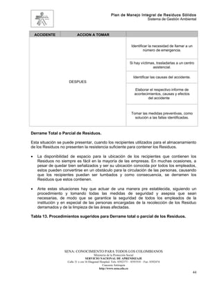 Plan de Manejo Integral de Residuos Sólidos
                                                                          Sistema de Gestión Ambiental



    ACCIDENTE               ACCION A TOMAR


                                                                         Identificar la necesidad de llamar a un
                                                                                 número de emergencia.


                                                                       Si hay víctimas, trasladarlas a un centro
                                                                                     asistencial.

                                                                          Identificar las causas del accidente.
                      DESPUES

                                                                            Elaborar el respectivo informe de
                                                                           acontecimientos, causas y efectos
                                                                                   del accidente



                                                                        Tomar las medidas preventivas, como
                                                                          solución a las fallas identificadas.



Derrame Total o Parcial de Residuos.

Esta situación se puede presentar, cuando los recipientes utilizados para el almacenamiento
de los Residuos no presenten la resistencia suficiente para contener los Residuos.

•    La disponibilidad de espacio para la ubicación de los recipientes que contienen los
     Residuos no siempre es fácil en la mayoría de las empresas. En muchas ocasiones, a
     pesar de quedar bien señalizados y ser su ubicación conocida por todos los empleados,
     estos pueden convertirse en un obstáculo para la circulación de las personas, causando
     que los recipientes puedan ser tumbados y como consecuencia, se derramen los
     Residuos que estos contienen.

•    Ante estas situaciones hay que actuar de una manera pre establecida, siguiendo un
     procedimiento y tomando todas las medidas de seguridad y asepsia que sean
     necesarias, de modo que se garantice la seguridad de todos los empleados de la
     institución y en especial de las personas encargadas de la recolección de los Residuo
     derramados y de la limpieza de las áreas afectadas.

Tabla 13. Procedimientos sugeridos para Derrame total o parcial de los Residuos.




                   SENA: CONOCIMIENTO PARA TODOS LOS COLOMBIANOS
                                           Ministerio de la Protección Social
                                    SERVICIO NACIONAL DE APRENDIZAJE
                     Calle 31 x cra 16 Diagonal Hospital. Tels: 8392373 – 8391918 – Fax: 8392474
                                                  Caucasia Antioquia
                                               http://www.sena.edu.co
                                                                                                                   44
 