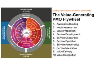AI-Powered PMOs: How AI is shaping the future of project success. | PDF
