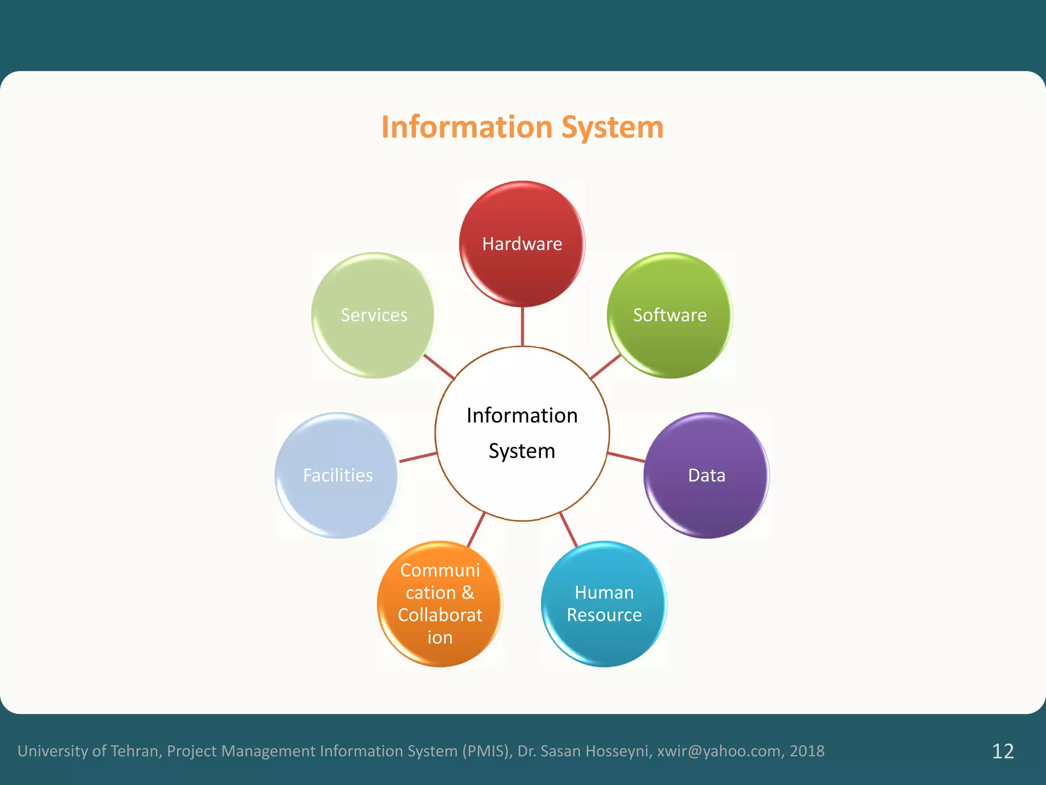 University of Tehran, Project Management Information System (PMIS), Dr. Sasan Hosseyni, xwir@yahoo.com, 2018 12
Information
System
Hardware
Software
Data
Human
Resource
Communi
cation &
Collaborat
ion
Facilities
Services
Information System
 