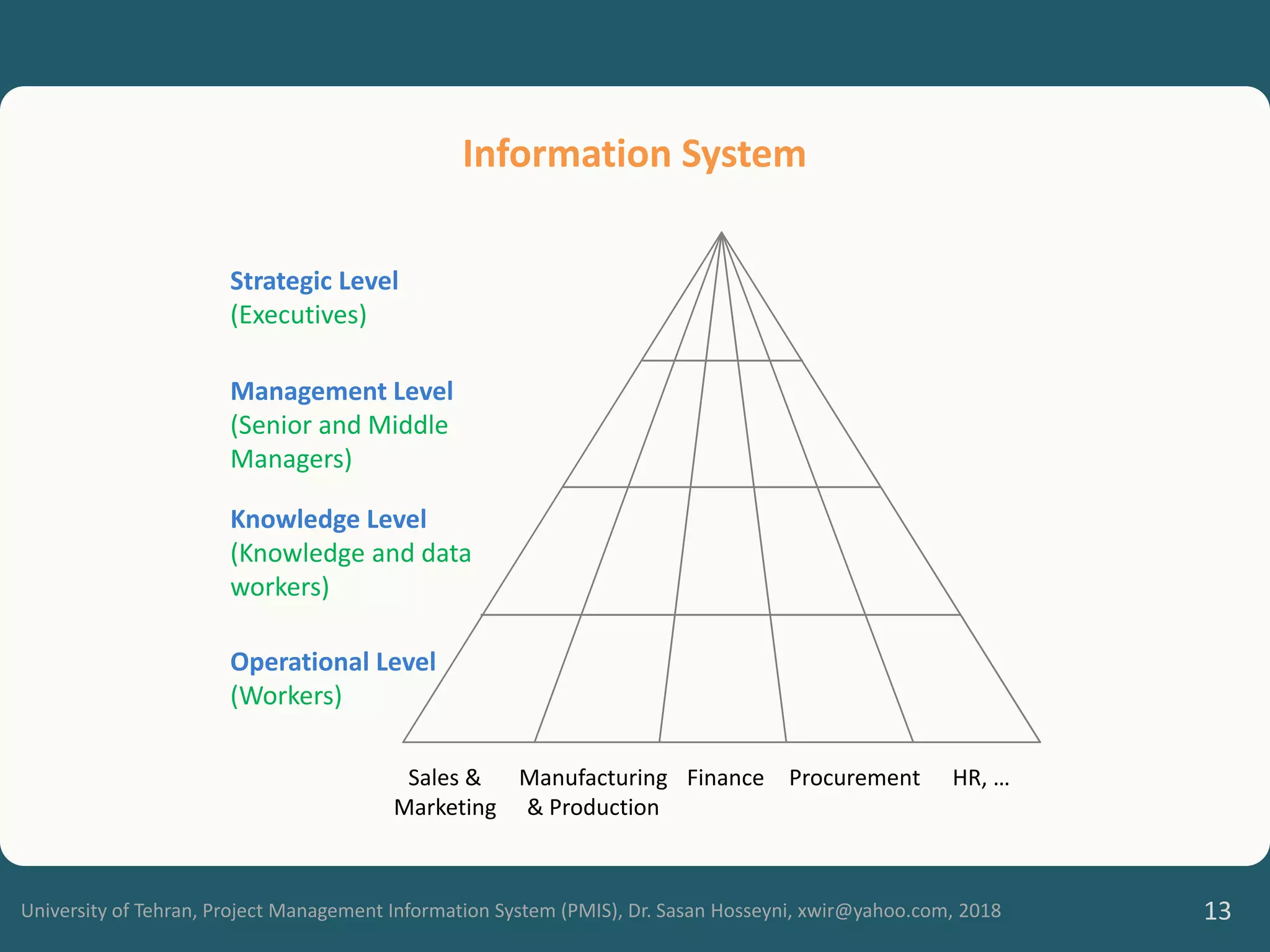 University of Tehran, Project Management Information System (PMIS), Dr. Sasan Hosseyni, xwir@yahoo.com, 2018 13
Sales &
Marketing
Manufacturing
& Production
Finance Procurement HR, …
Strategic Level
(Executives)
Management Level
(Senior and Middle
Managers)
Knowledge Level
(Knowledge and data
workers)
Operational Level
(Workers)
Information System
 