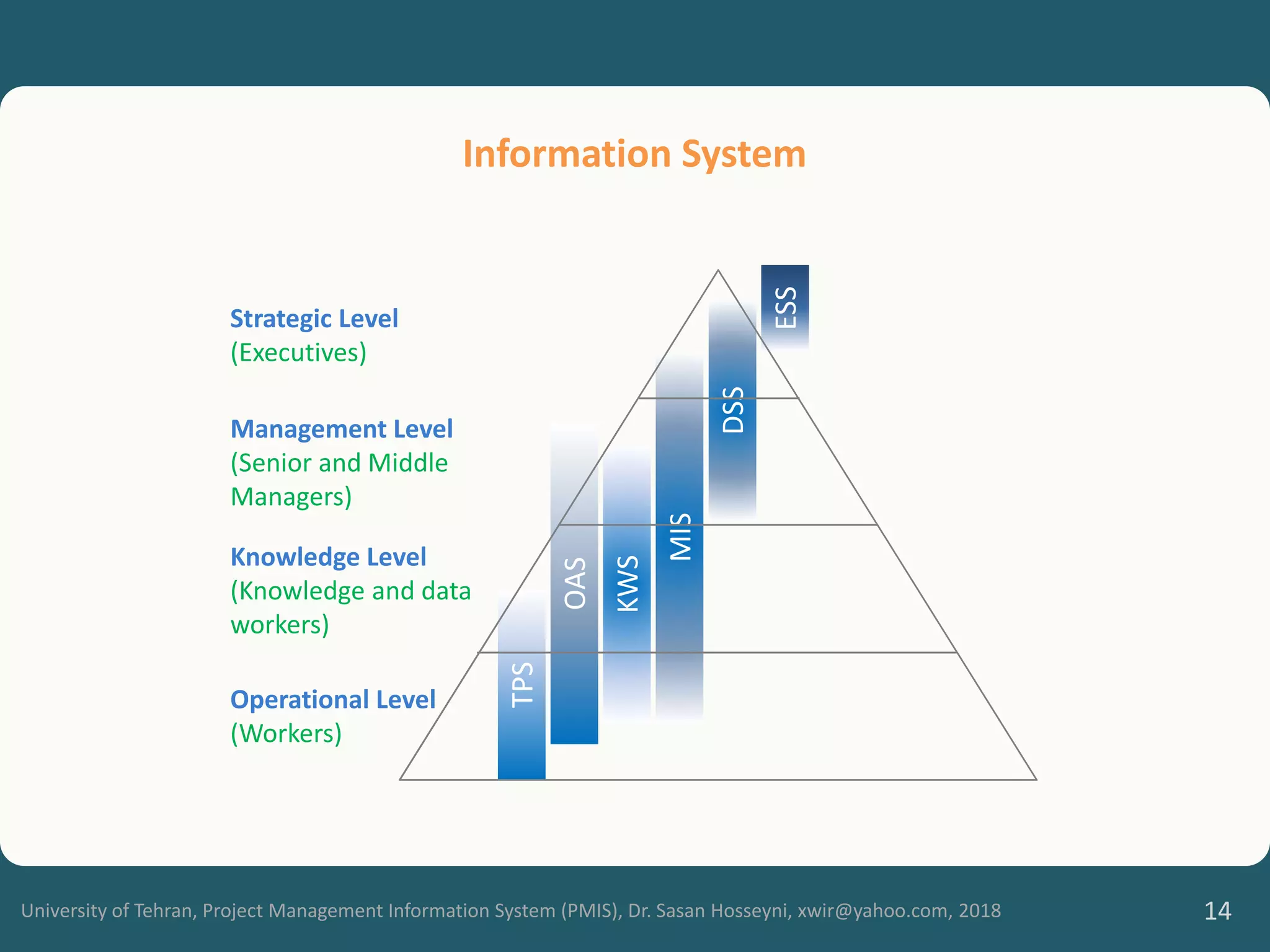 University of Tehran, Project Management Information System (PMIS), Dr. Sasan Hosseyni, xwir@yahoo.com, 2018 14
TPS
OAS
KWS
MIS
DSS
ESS
Strategic Level
(Executives)
Management Level
(Senior and Middle
Managers)
Knowledge Level
(Knowledge and data
workers)
Operational Level
(Workers)
Information System
 