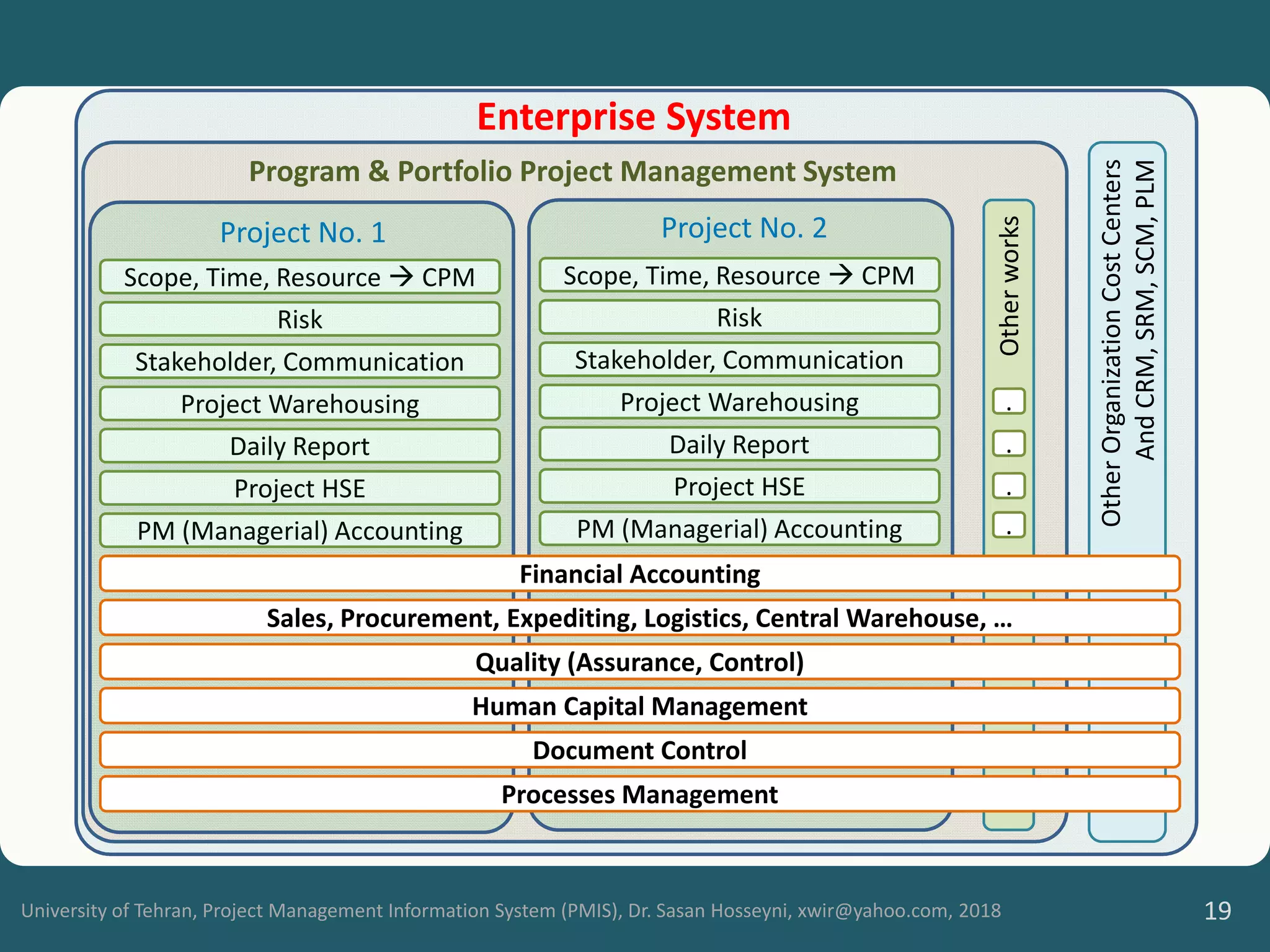 University of Tehran, Project Management Information System (PMIS), Dr. Sasan Hosseyni, xwir@yahoo.com, 2018 19
Project HSE
Scope, Time, Resource  CPM
Risk
Stakeholder, Communication
Program & Portfolio Project Management System
Enterprise System
Other
Organization
Cost
Centers
And
CRM,
SRM,
SCM,
PLM
Other
works
Project Warehousing
Daily Report
PM (Managerial) Accounting
Project No. 2
Project HSE
Scope, Time, Resource  CPM
Risk
Stakeholder, Communication
Project Warehousing
Daily Report
PM (Managerial) Accounting
Project No. 1
Financial Accounting
Human Capital Management
Quality (Assurance, Control)
Sales, Procurement, Expediting, Logistics, Central Warehouse, …
Document Control
Processes Management
.
.
.
.
 