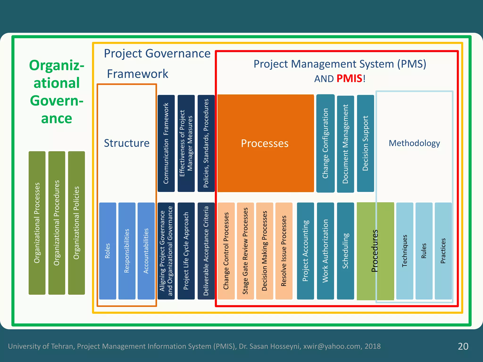 University of Tehran, Project Management Information System (PMIS), Dr. Sasan Hosseyni, xwir@yahoo.com, 2018 20
Organiz-
ational
Govern-
ance
Organizational
Processes
Organizational
Procedures
Organizational
Policies
Project Governance
Framework
Structure
Roles
Responsibilities
Accountabilities
Communication
Framework
Aligning
Project
Governance
and
Organizational
Governance
Effectiveness
of
Project
Manager
Measures
Project
Life
Cycle
Approach
Policies,
Standards,
Procedures
Deliverable
Acceptance
Criteria
Processes
Change
Control
Processes
Stage
Gate
Review
Processes
Decision
Making
Processes
Resolve
Issue
Processes
.
Processes
Project
Accounting
Change
Configuration
Work
Authorization
Document
Management
Scheduling
Decision
Support
Procedures
Methodology
Procedures
Techniques
Rules
Practices
Processes
Project Management System (PMS)
AND PMIS!
Procedures
 