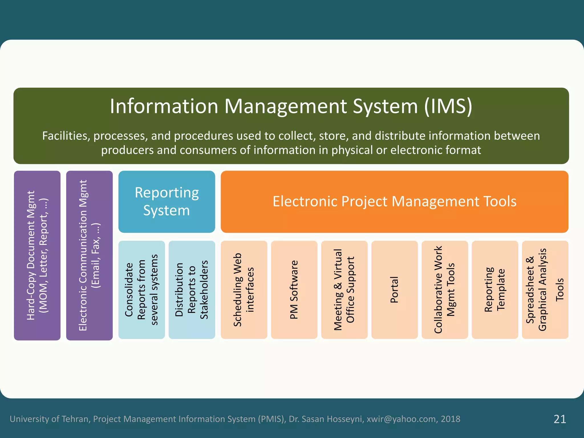 University of Tehran, Project Management Information System (PMIS), Dr. Sasan Hosseyni, xwir@yahoo.com, 2018 21
Information Management System (IMS)
Facilities, processes, and procedures used to collect, store, and distribute information between
producers and consumers of information in physical or electronic format
Hard-Copy
Document
Mgmt
(MOM,
Letter,
Report,
…)
Electronic
Communication
Mgmt
(Email,
Fax,
…)
Reporting
System
Consolidate
Reports
from
several
systems
Distribution
Reports
to
Stakeholders Electronic Project Management Tools
Scheduling
Web
interfaces
PM
Software
Meeting
&
Virtual
Office
Support
Portal
Collaborative
Work
Mgmt
Tools
Reporting
Template
Spreadsheet
&
Graphical
Analysis
Tools
 