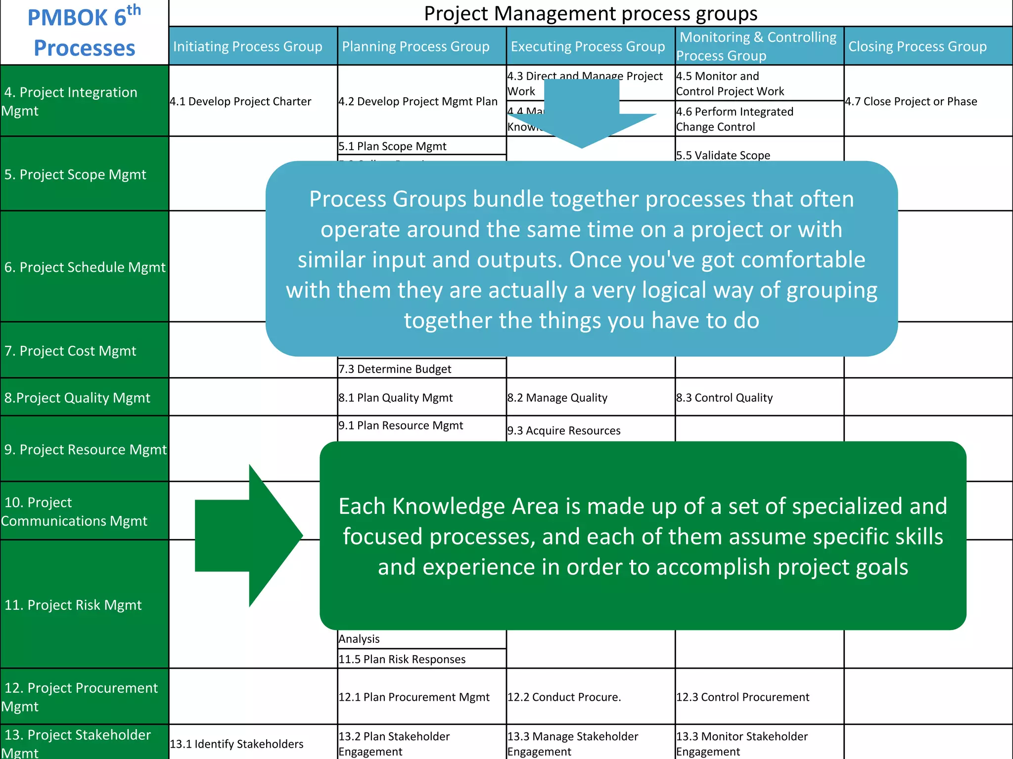 University of Tehran, Project Management Information System (PMIS), Dr. Sasan Hosseyni, xwir@yahoo.com, 2018 23
PMBOK 6th
Processes
Project Management process groups
Initiating Process Group Planning Process Group Executing Process Group
Monitoring & Controlling
Process Group
Closing Process Group
4. Project Integration
Mgmt
4.1 Develop Project Charter 4.2 Develop Project Mgmt Plan
4.3 Direct and Manage Project
Work
4.5 Monitor and
Control Project Work
4.7 Close Project or Phase
4.4 Manage Project
Knowledge
4.6 Perform Integrated
Change Control
5. Project Scope Mgmt
5.1 Plan Scope Mgmt
5.5 Validate Scope
5.2 Collect Requirements
5.3 Define Scope 5.6 Control Scope
5.4 Create WBS
6. Project Schedule Mgmt
6.1 Plan Schedule Mgmt
6.6 Control Schedule
6.2 Define Activities
6.3 Sequence Activities
6.4 Estimate Activity Durations
6.5 Develop Schedule
7. Project Cost Mgmt
7.1 Plan Cost Mgmt
7.4 Control Costs
7.2 Estimate Costs
7.3 Determine Budget
8.Project Quality Mgmt 8.1 Plan Quality Mgmt 8.2 Manage Quality 8.3 Control Quality
9. Project Resource Mgmt
9.1 Plan Resource Mgmt 9.3 Acquire Resources
9.6 Control Resources
9.4 Develop Team
9.2 Estimate Activity Resources
9.5 Manage Team
10. Project
Communications Mgmt
10.1 Plan Communications
Mgmt
10.2 Manage
Communication
10.3 Monitor
Communication
11. Project Risk Mgmt
11.1 Plan Risk Mgmt
11.6 Implement Risk
Responses
11.7 Monitor Risks
11.2 Identify Risks
11.3 Perform Qualitative Risk
Analysis
11.4 Perform Quantitative Risk
Analysis
11.5 Plan Risk Responses
12. Project Procurement
Mgmt
12.1 Plan Procurement Mgmt 12.2 Conduct Procure. 12.3 Control Procurement
13. Project Stakeholder
Mgmt
13.1 Identify Stakeholders
13.2 Plan Stakeholder
Engagement
13.3 Manage Stakeholder
Engagement
13.3 Monitor Stakeholder
Engagement
Process Groups bundle together processes that often
operate around the same time on a project or with
similar input and outputs. Once you've got comfortable
with them they are actually a very logical way of grouping
together the things you have to do
Process Groups bundle together processes that often
operate around the same time on a project or with
similar input and outputs. Once you've got comfortable
with them they are actually a very logical way of grouping
together the things you have to do
Each Knowledge Area is made up of a set of specialized and
focused processes, and each of them assume specific skills
and experience in order to accomplish project goals
Each Knowledge Area is made up of a set of specialized and
focused processes, and each of them assume specific skills
and experience in order to accomplish project goals
 