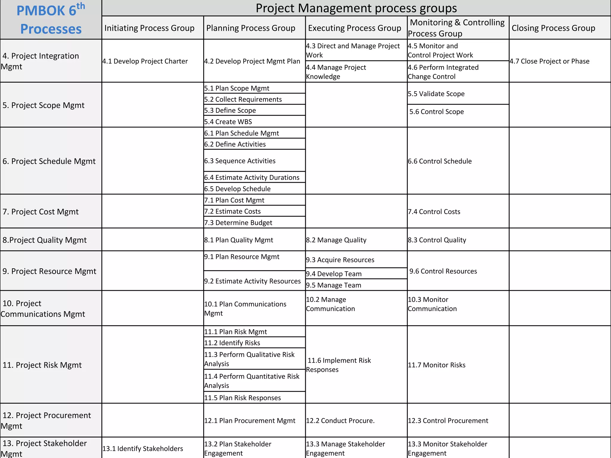 University of Tehran, Project Management Information System (PMIS), Dr. Sasan Hosseyni, xwir@yahoo.com, 2018 24
PMBOK 6th
Processes
Project Management process groups
Initiating Process Group Planning Process Group Executing Process Group
Monitoring & Controlling
Process Group
Closing Process Group
4. Project Integration
Mgmt
4.1 Develop Project Charter 4.2 Develop Project Mgmt Plan
4.3 Direct and Manage Project
Work
4.5 Monitor and
Control Project Work
4.7 Close Project or Phase
4.4 Manage Project
Knowledge
4.6 Perform Integrated
Change Control
5. Project Scope Mgmt
5.1 Plan Scope Mgmt
5.5 Validate Scope
5.2 Collect Requirements
5.3 Define Scope 5.6 Control Scope
5.4 Create WBS
6. Project Schedule Mgmt
6.1 Plan Schedule Mgmt
6.6 Control Schedule
6.2 Define Activities
6.3 Sequence Activities
6.4 Estimate Activity Durations
6.5 Develop Schedule
7. Project Cost Mgmt
7.1 Plan Cost Mgmt
7.4 Control Costs
7.2 Estimate Costs
7.3 Determine Budget
8.Project Quality Mgmt 8.1 Plan Quality Mgmt 8.2 Manage Quality 8.3 Control Quality
9. Project Resource Mgmt
9.1 Plan Resource Mgmt 9.3 Acquire Resources
9.6 Control Resources
9.4 Develop Team
9.2 Estimate Activity Resources
9.5 Manage Team
10. Project
Communications Mgmt
10.1 Plan Communications
Mgmt
10.2 Manage
Communication
10.3 Monitor
Communication
11. Project Risk Mgmt
11.1 Plan Risk Mgmt
11.6 Implement Risk
Responses
11.7 Monitor Risks
11.2 Identify Risks
11.3 Perform Qualitative Risk
Analysis
11.4 Perform Quantitative Risk
Analysis
11.5 Plan Risk Responses
12. Project Procurement
Mgmt
12.1 Plan Procurement Mgmt 12.2 Conduct Procure. 12.3 Control Procurement
13. Project Stakeholder
Mgmt
13.1 Identify Stakeholders
13.2 Plan Stakeholder
Engagement
13.3 Manage Stakeholder
Engagement
13.3 Monitor Stakeholder
Engagement
 
