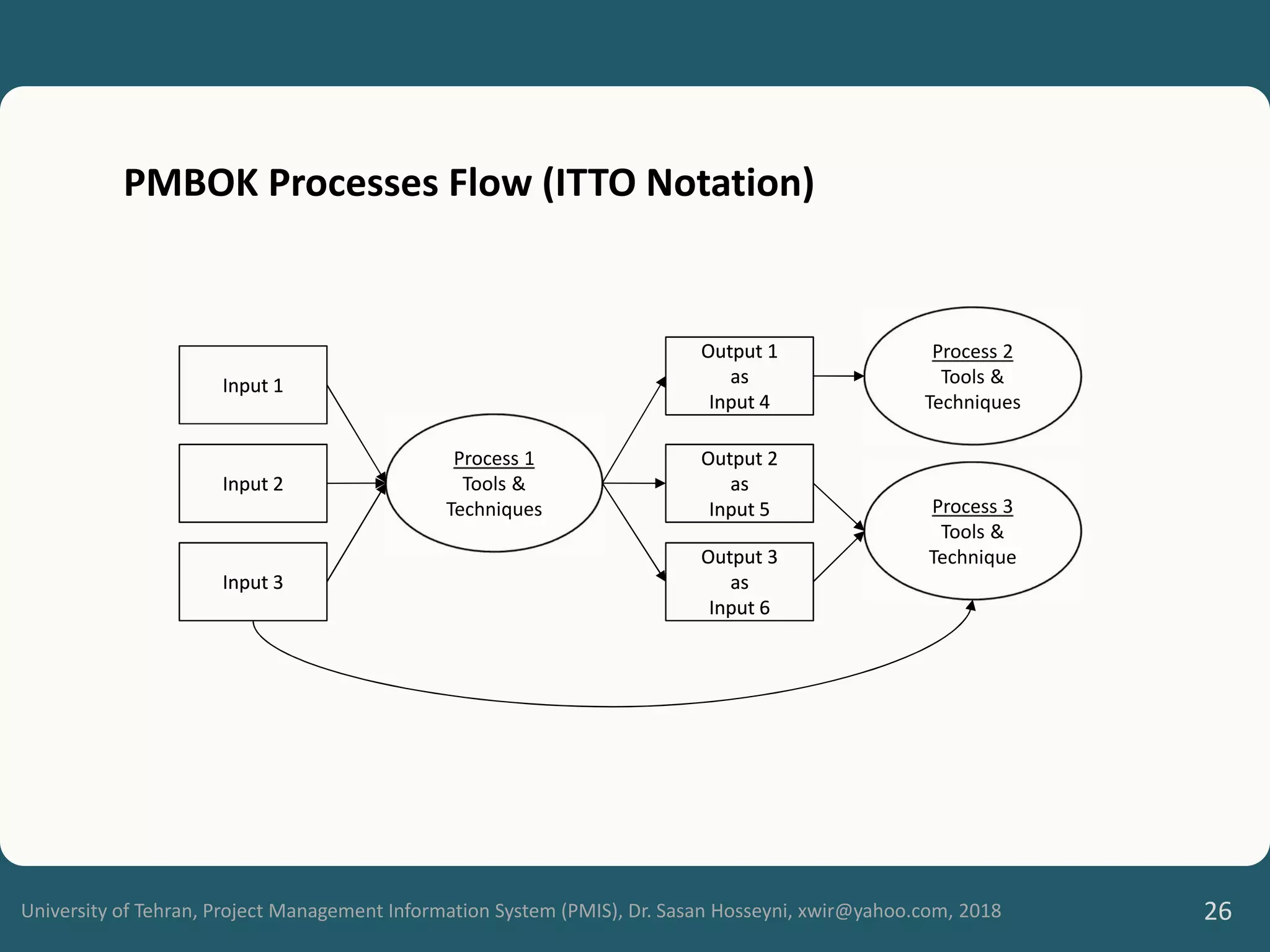 University of Tehran, Project Management Information System (PMIS), Dr. Sasan Hosseyni, xwir@yahoo.com, 2018 26
Process 1
Tools &
Techniques
Input 1
Input 1
Input 2
Input 2
Input 3
Input 3
Process 2
Tools &
Techniques
Output 1
as
Input 4
Output 1
as
Input 4
Output 2
as
Input 5
Output 2
as
Input 5
Output 3
as
Input 6
Output 3
as
Input 6
Process 3
Tools &
Technique
PMBOK Processes Flow (ITTO Notation)
 