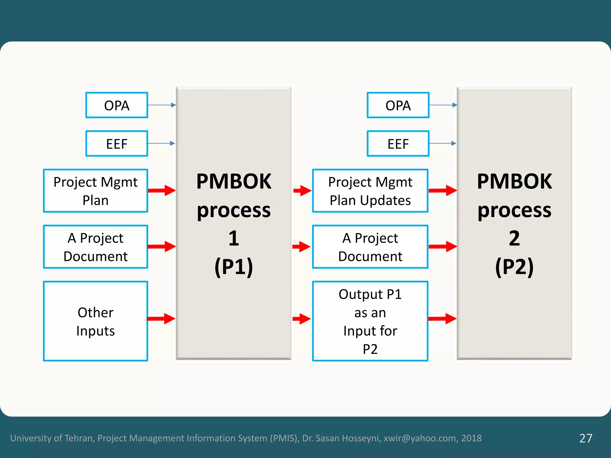 University of Tehran, Project Management Information System (PMIS), Dr. Sasan Hosseyni, xwir@yahoo.com, 2018 27
PMBOK
process
1
(P1)
PMBOK
process
2
(P2)
OPA
EEF
Project Mgmt
Plan
A Project
Document
Other
Inputs
OPA
EEF
Project Mgmt
Plan Updates
A Project
Document
Output P1
as an
Input for
P2
 