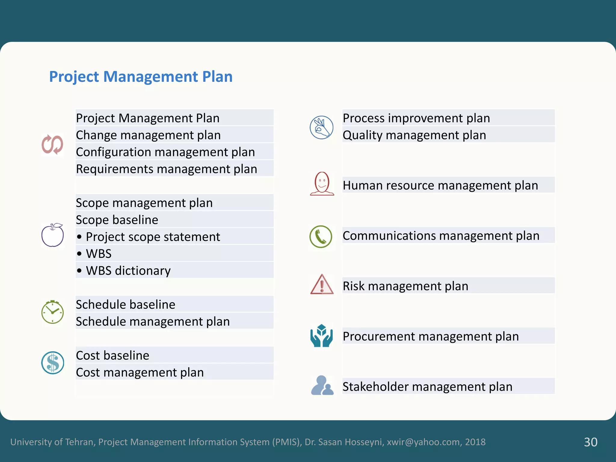 University of Tehran, Project Management Information System (PMIS), Dr. Sasan Hosseyni, xwir@yahoo.com, 2018 30
Project Management Plan
Change management plan
Configuration management plan
Requirements management plan
Scope management plan
Scope baseline
• Project scope statement
• WBS
• WBS dictionary
Schedule baseline
Schedule management plan
Cost baseline
Cost management plan
Process improvement plan
Quality management plan
Human resource management plan
Communications management plan
Risk management plan
Procurement management plan
Stakeholder management plan
Project Management Plan
 