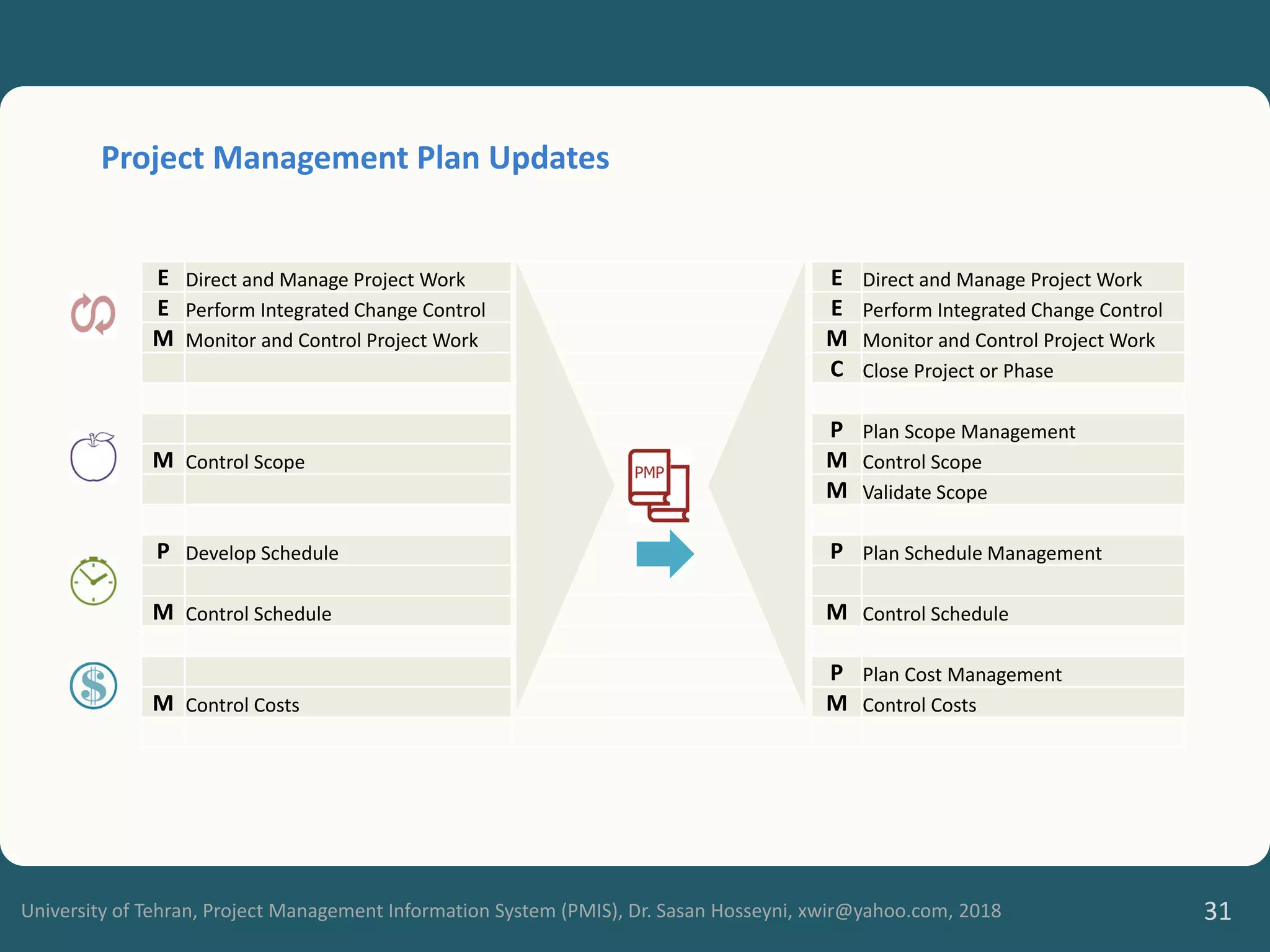 University of Tehran, Project Management Information System (PMIS), Dr. Sasan Hosseyni, xwir@yahoo.com, 2018 31
E Direct and Manage Project Work E Direct and Manage Project Work
E Perform Integrated Change Control E Perform Integrated Change Control
M Monitor and Control Project Work M Monitor and Control Project Work
C Close Project or Phase
P Plan Scope Management
M Control Scope M Control Scope
M Validate Scope
P Develop Schedule P Plan Schedule Management
M Control Schedule M Control Schedule
P Plan Cost Management
M Control Costs M Control Costs
Project Management Plan Updates
 