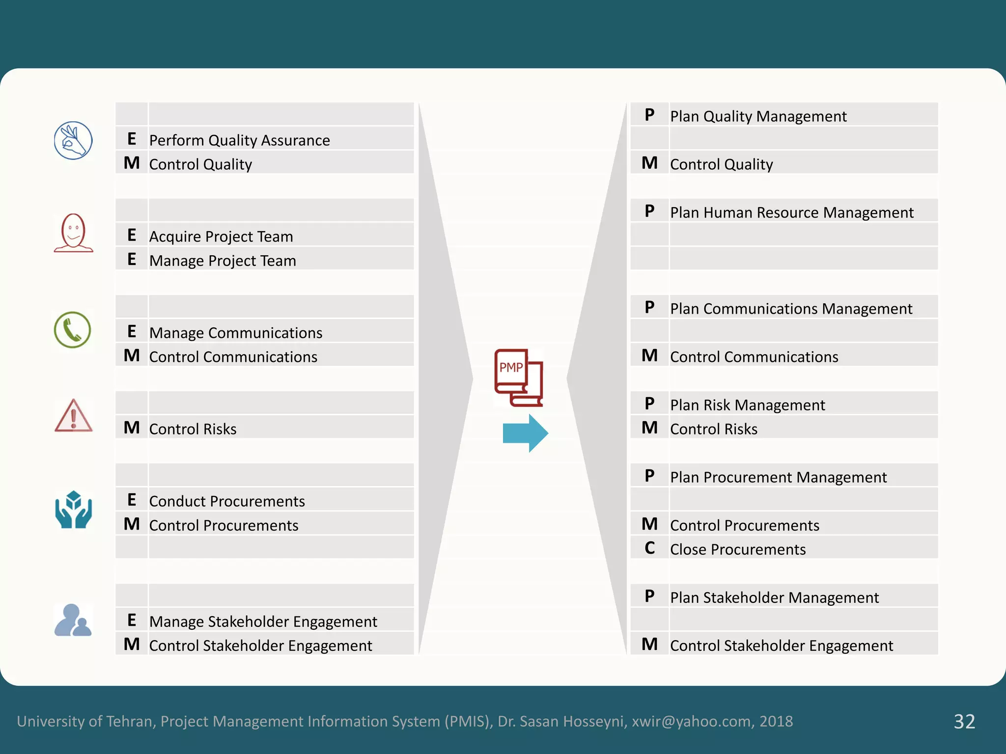 University of Tehran, Project Management Information System (PMIS), Dr. Sasan Hosseyni, xwir@yahoo.com, 2018 32
P Plan Quality Management
E Perform Quality Assurance
M Control Quality M Control Quality
P Plan Human Resource Management
E Acquire Project Team
E Manage Project Team
P Plan Communications Management
E Manage Communications
M Control Communications M Control Communications
P Plan Risk Management
M Control Risks M Control Risks
P Plan Procurement Management
E Conduct Procurements
M Control Procurements M Control Procurements
C Close Procurements
P Plan Stakeholder Management
E Manage Stakeholder Engagement
M Control Stakeholder Engagement M Control Stakeholder Engagement
 