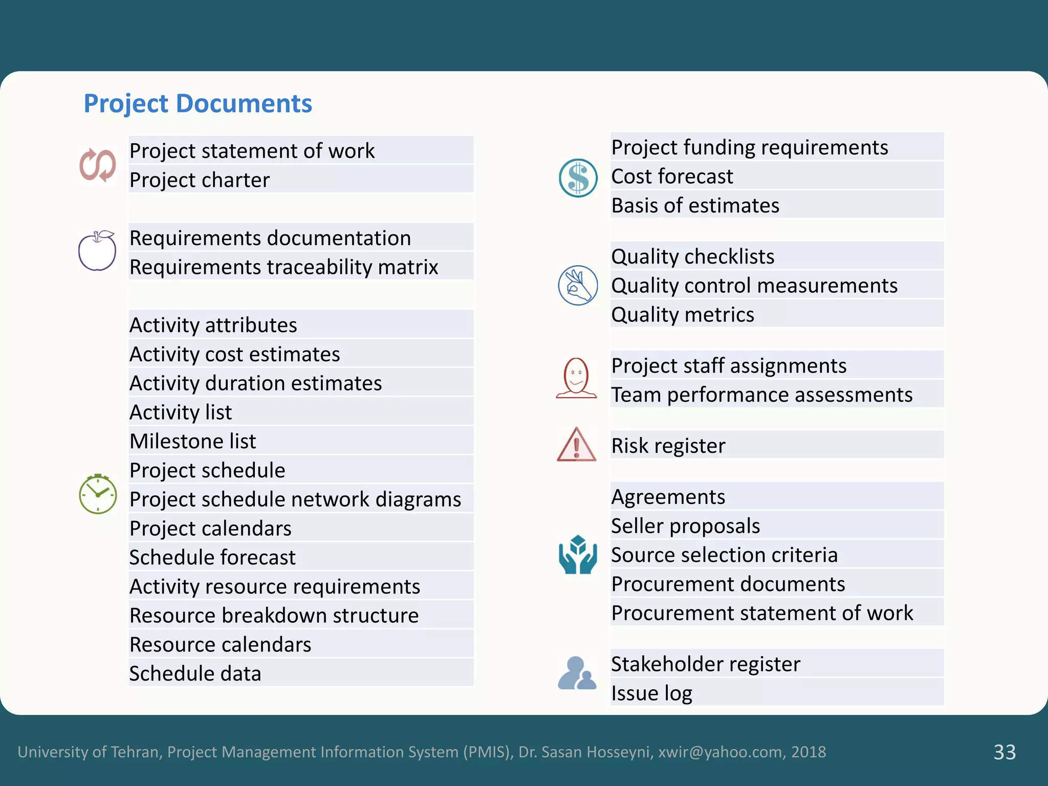 University of Tehran, Project Management Information System (PMIS), Dr. Sasan Hosseyni, xwir@yahoo.com, 2018 33
Project statement of work
Project charter
Requirements documentation
Requirements traceability matrix
Activity attributes
Activity cost estimates
Activity duration estimates
Activity list
Milestone list
Project schedule
Project schedule network diagrams
Project calendars
Schedule forecast
Activity resource requirements
Resource breakdown structure
Resource calendars
Schedule data
Project funding requirements
Cost forecast
Basis of estimates
Quality checklists
Quality control measurements
Quality metrics
Project staff assignments
Team performance assessments
Risk register
Agreements
Seller proposals
Source selection criteria
Procurement documents
Procurement statement of work
Stakeholder register
Issue log
Project Documents
 