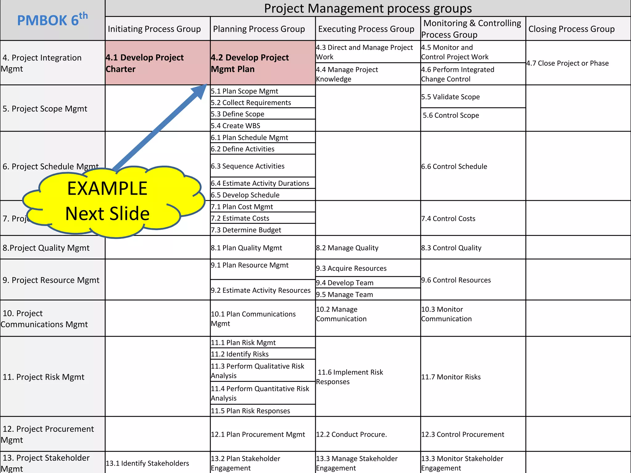 University of Tehran, Project Management Information System (PMIS), Dr. Sasan Hosseyni, xwir@yahoo.com, 2018 34
PMBOK 6th
Project Management process groups
Initiating Process Group Planning Process Group Executing Process Group
Monitoring & Controlling
Process Group
Closing Process Group
4. Project Integration
Mgmt
4.1 Develop Project
Charter
4.2 Develop Project
Mgmt Plan
4.3 Direct and Manage Project
Work
4.5 Monitor and
Control Project Work
4.7 Close Project or Phase
4.4 Manage Project
Knowledge
4.6 Perform Integrated
Change Control
5. Project Scope Mgmt
5.1 Plan Scope Mgmt
5.5 Validate Scope
5.2 Collect Requirements
5.3 Define Scope 5.6 Control Scope
5.4 Create WBS
6. Project Schedule Mgmt
6.1 Plan Schedule Mgmt
6.6 Control Schedule
6.2 Define Activities
6.3 Sequence Activities
6.4 Estimate Activity Durations
6.5 Develop Schedule
7. Project Cost Mgmt
7.1 Plan Cost Mgmt
7.4 Control Costs
7.2 Estimate Costs
7.3 Determine Budget
8.Project Quality Mgmt 8.1 Plan Quality Mgmt 8.2 Manage Quality 8.3 Control Quality
9. Project Resource Mgmt
9.1 Plan Resource Mgmt 9.3 Acquire Resources
9.6 Control Resources
9.4 Develop Team
9.2 Estimate Activity Resources
9.5 Manage Team
10. Project
Communications Mgmt
10.1 Plan Communications
Mgmt
10.2 Manage
Communication
10.3 Monitor
Communication
11. Project Risk Mgmt
11.1 Plan Risk Mgmt
11.6 Implement Risk
Responses
11.7 Monitor Risks
11.2 Identify Risks
11.3 Perform Qualitative Risk
Analysis
11.4 Perform Quantitative Risk
Analysis
11.5 Plan Risk Responses
12. Project Procurement
Mgmt
12.1 Plan Procurement Mgmt 12.2 Conduct Procure. 12.3 Control Procurement
13. Project Stakeholder
Mgmt
13.1 Identify Stakeholders
13.2 Plan Stakeholder
Engagement
13.3 Manage Stakeholder
Engagement
13.3 Monitor Stakeholder
Engagement
EXAMPLE
Next Slide
 