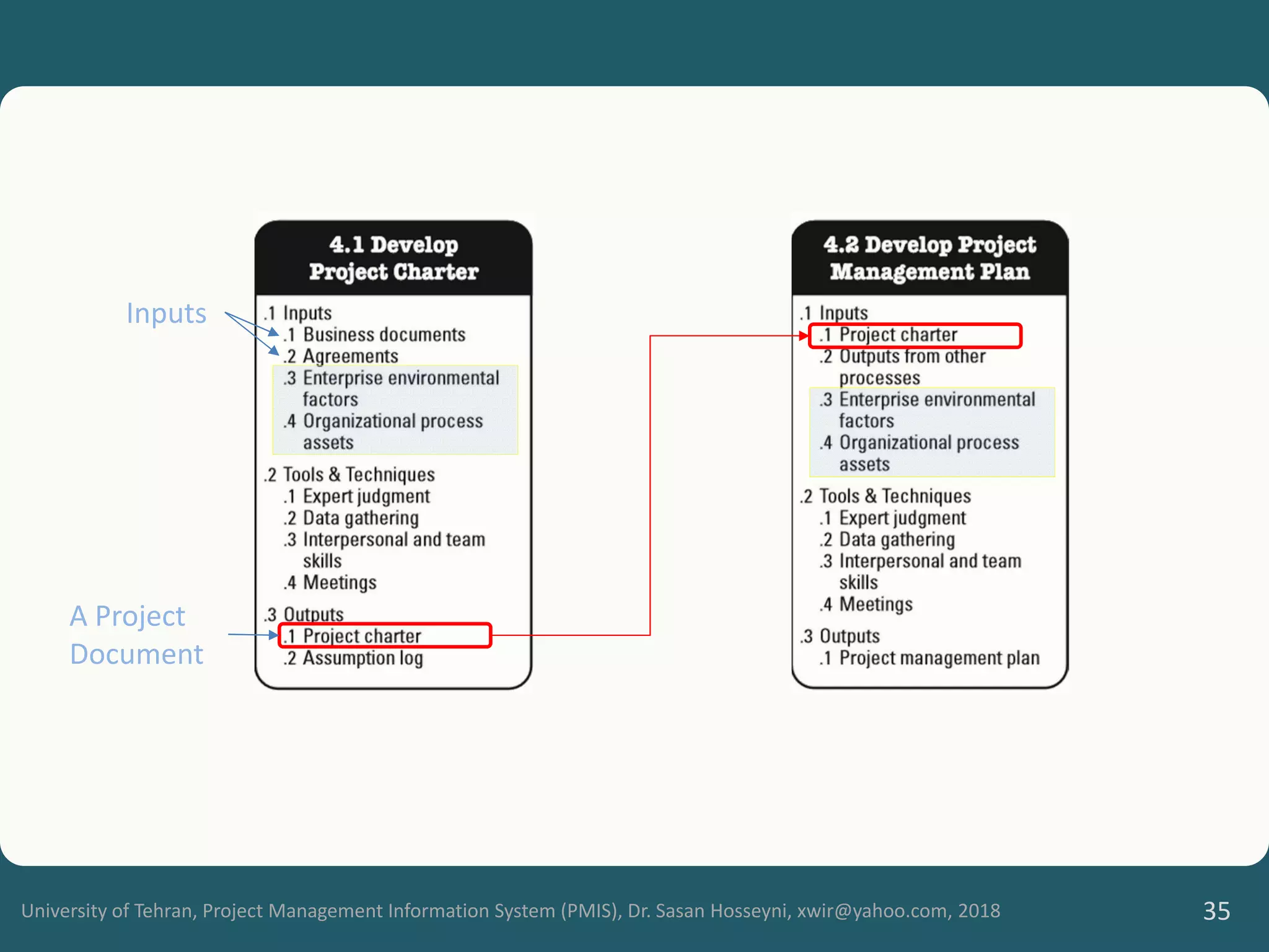 University of Tehran, Project Management Information System (PMIS), Dr. Sasan Hosseyni, xwir@yahoo.com, 2018 35
Inputs
A Project
Document
 