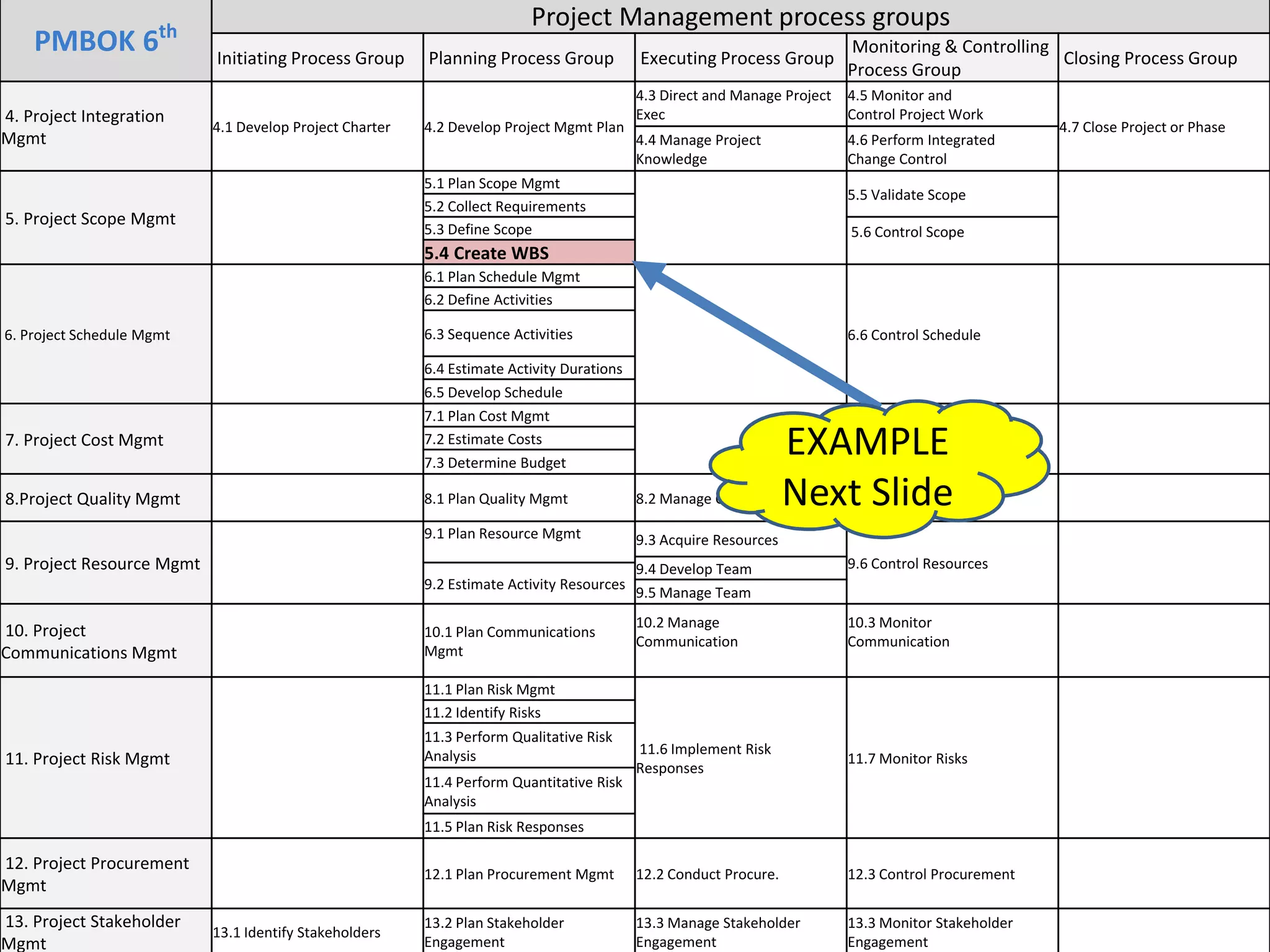 University of Tehran, Project Management Information System (PMIS), Dr. Sasan Hosseyni, xwir@yahoo.com, 2018 36
PMBOK 6th
Project Management process groups
Initiating Process Group Planning Process Group Executing Process Group
Monitoring & Controlling
Process Group
Closing Process Group
4. Project Integration
Mgmt
4.1 Develop Project Charter 4.2 Develop Project Mgmt Plan
4.3 Direct and Manage Project
Exec
4.5 Monitor and
Control Project Work
4.7 Close Project or Phase
4.4 Manage Project
Knowledge
4.6 Perform Integrated
Change Control
5. Project Scope Mgmt
5.1 Plan Scope Mgmt
5.5 Validate Scope
5.2 Collect Requirements
5.3 Define Scope 5.6 Control Scope
5.4 Create WBS
6. Project Schedule Mgmt
6.1 Plan Schedule Mgmt
6.6 Control Schedule
6.2 Define Activities
6.3 Sequence Activities
6.4 Estimate Activity Durations
6.5 Develop Schedule
7. Project Cost Mgmt
7.1 Plan Cost Mgmt
7.4 Control Costs
7.2 Estimate Costs
7.3 Determine Budget
8.Project Quality Mgmt 8.1 Plan Quality Mgmt 8.2 Manage Quality 8.3 Control Quality
9. Project Resource Mgmt
9.1 Plan Resource Mgmt 9.3 Acquire Resources
9.6 Control Resources
9.4 Develop Team
9.2 Estimate Activity Resources
9.5 Manage Team
10. Project
Communications Mgmt
10.1 Plan Communications
Mgmt
10.2 Manage
Communication
10.3 Monitor
Communication
11. Project Risk Mgmt
11.1 Plan Risk Mgmt
11.6 Implement Risk
Responses
11.7 Monitor Risks
11.2 Identify Risks
11.3 Perform Qualitative Risk
Analysis
11.4 Perform Quantitative Risk
Analysis
11.5 Plan Risk Responses
12. Project Procurement
Mgmt
12.1 Plan Procurement Mgmt 12.2 Conduct Procure. 12.3 Control Procurement
13. Project Stakeholder
Mgmt
13.1 Identify Stakeholders
13.2 Plan Stakeholder
Engagement
13.3 Manage Stakeholder
Engagement
13.3 Monitor Stakeholder
Engagement
EXAMPLE
Next Slide
 