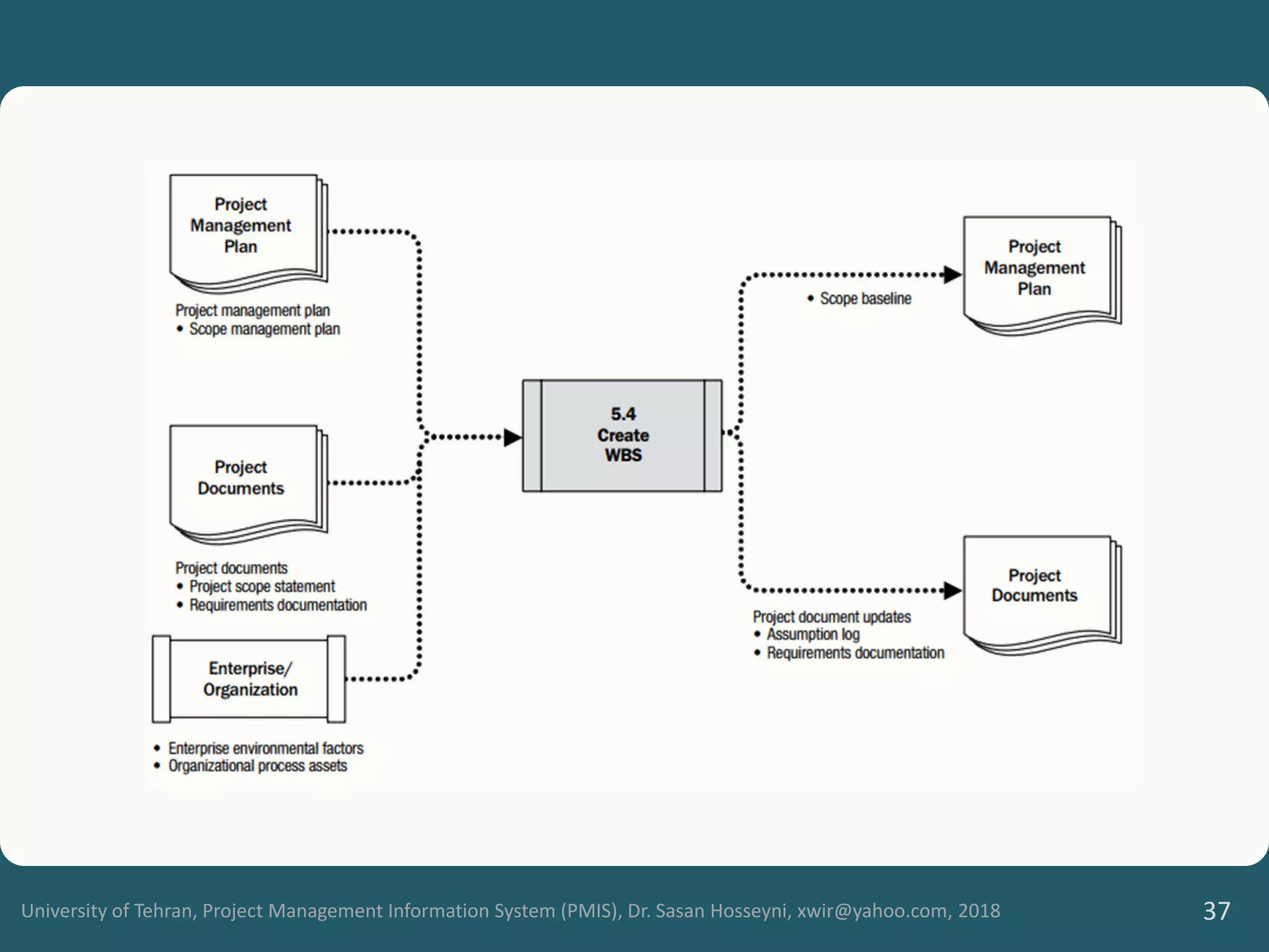 University of Tehran, Project Management Information System (PMIS), Dr. Sasan Hosseyni, xwir@yahoo.com, 2018 37
 