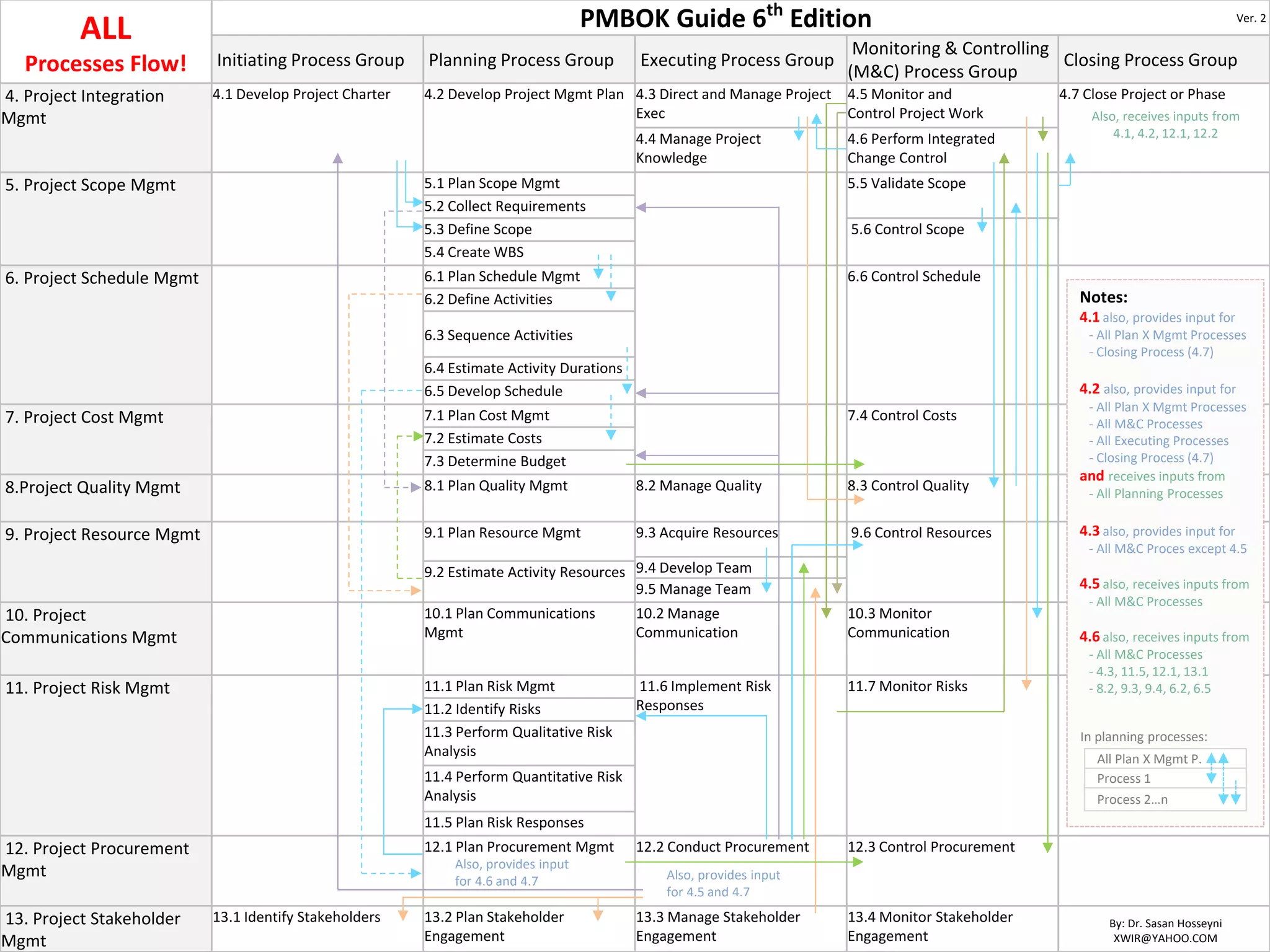 University of Tehran, Project Management Information System (PMIS), Dr. Sasan Hosseyni, xwir@yahoo.com, 2018 38
ALL
Processes Flow!
PMBOK Guide 6th
Edition Ver. 2
Initiating Process Group Planning Process Group Executing Process Group
Monitoring & Controlling
(M&C) Process Group
Closing Process Group
4. Project Integration
Mgmt
4.1 Develop Project Charter 4.2 Develop Project Mgmt Plan 4.3 Direct and Manage Project
Exec
4.5 Monitor and
Control Project Work
4.7 Close Project or Phase
4.4 Manage Project
Knowledge
4.6 Perform Integrated
Change Control
5. Project Scope Mgmt 5.1 Plan Scope Mgmt 5.5 Validate Scope
5.2 Collect Requirements
5.3 Define Scope 5.6 Control Scope
5.4 Create WBS
6. Project Schedule Mgmt 6.1 Plan Schedule Mgmt 6.6 Control Schedule
6.2 Define Activities
6.3 Sequence Activities
6.4 Estimate Activity Durations
6.5 Develop Schedule
7. Project Cost Mgmt 7.1 Plan Cost Mgmt 7.4 Control Costs
7.2 Estimate Costs
7.3 Determine Budget
8.Project Quality Mgmt 8.1 Plan Quality Mgmt 8.2 Manage Quality 8.3 Control Quality
9. Project Resource Mgmt 9.1 Plan Resource Mgmt 9.3 Acquire Resources 9.6 Control Resources
9.4 Develop Team
9.2 Estimate Activity Resources
9.5 Manage Team
10. Project
Communications Mgmt
10.1 Plan Communications
Mgmt
10.2 Manage
Communication
10.3 Monitor
Communication
11. Project Risk Mgmt 11.1 Plan Risk Mgmt 11.6 Implement Risk
Responses
11.7 Monitor Risks
11.2 Identify Risks
11.3 Perform Qualitative Risk
Analysis
11.4 Perform Quantitative Risk
Analysis
11.5 Plan Risk Responses
12. Project Procurement
Mgmt
12.1 Plan Procurement Mgmt 12.2 Conduct Procurement 12.3 Control Procurement
13. Project Stakeholder
Mgmt
13.1 Identify Stakeholders 13.2 Plan Stakeholder
Engagement
13.3 Manage Stakeholder
Engagement
13.4 Monitor Stakeholder
Engagement
Also, receives inputs from
4.1, 4.2, 12.1, 12.2
By: Dr. Sasan Hosseyni
XWIR@YAHOO.COM
Also, provides input
for 4.6 and 4.7 Also, provides input
for 4.5 and 4.7
Notes:
4.1 also, provides input for
- All Plan X Mgmt Processes
- Closing Process (4.7)
4.2 also, provides input for
- All Plan X Mgmt Processes
- All M&C Processes
- All Executing Processes
- Closing Process (4.7)
and receives inputs from
- All Planning Processes
4.3 also, provides input for
- All M&C Proces except 4.5
4.5 also, receives inputs from
- All M&C Processes
4.6 also, receives inputs from
- All M&C Processes
- 4.3, 11.5, 12.1, 13.1
- 8.2, 9.3, 9.4, 6.2, 6.5
All Plan X Mgmt P.
Process 1
Process 2…n
In planning processes:
 