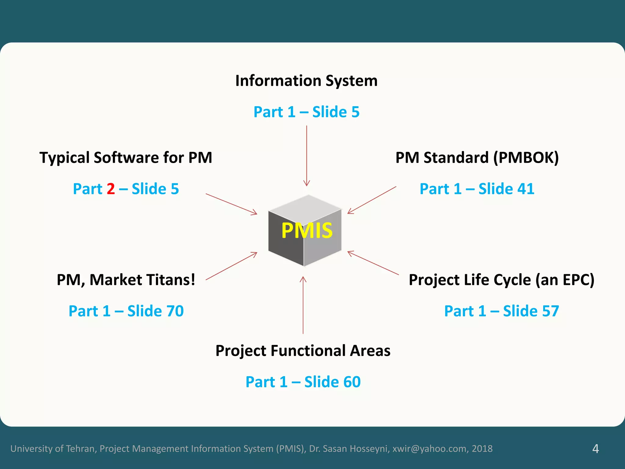 University of Tehran, Project Management Information System (PMIS), Dr. Sasan Hosseyni, xwir@yahoo.com, 2018 4
Information System
Part 1 – Slide 5
Project Functional Areas
Part 1 – Slide 60
PM Standard (PMBOK)
Part 1 – Slide 41
Project Life Cycle (an EPC)
Part 1 – Slide 57
Typical Software for PM
Part 2 – Slide 5
PM, Market Titans!
Part 1 – Slide 70
PMIS
 