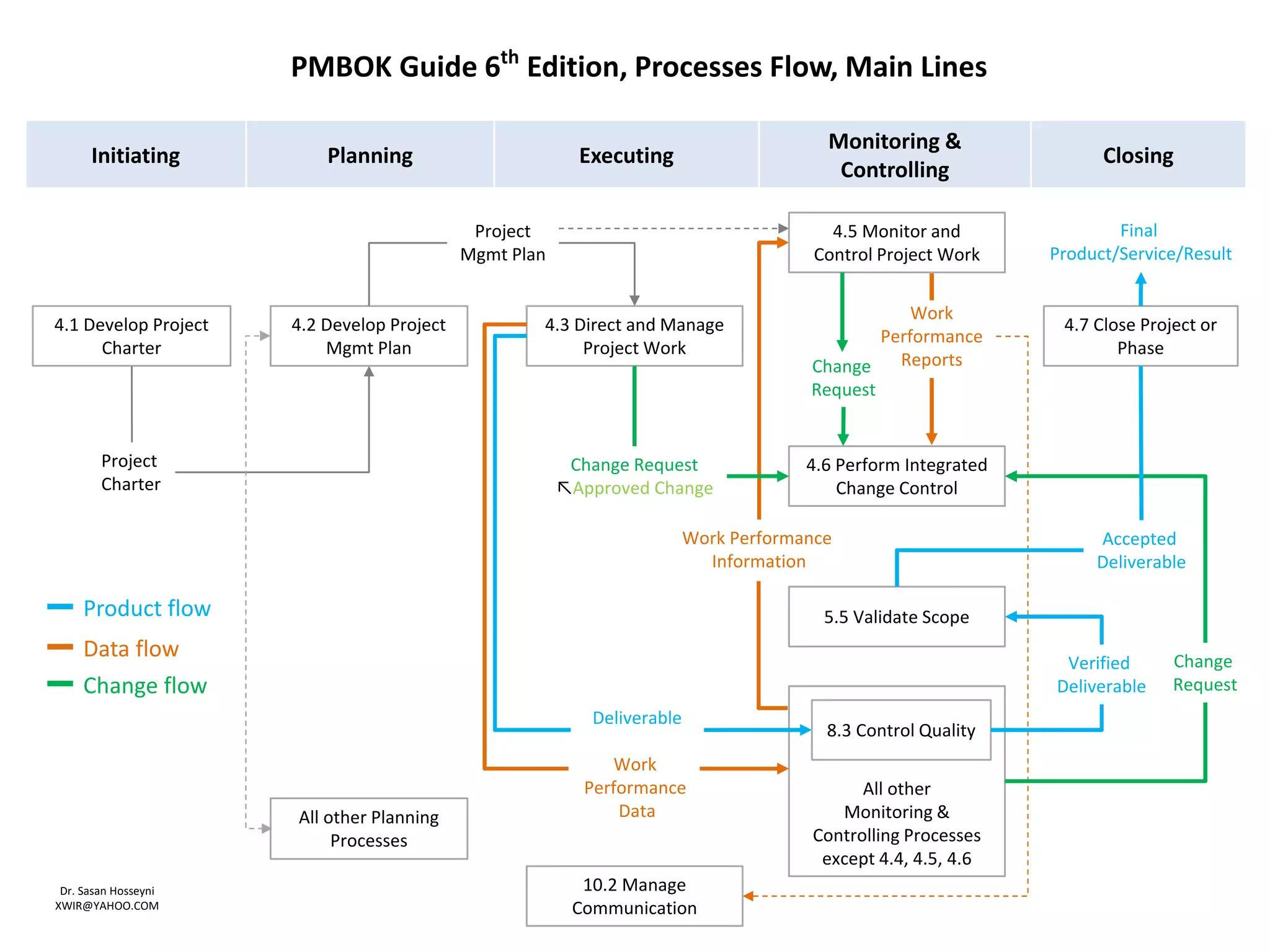 University of Tehran, Project Management Information System (PMIS), Dr. Sasan Hosseyni, xwir@yahoo.com, 2018 40
4.5 Monitor and
Control Project Work
4.6 Perform Integrated
Change Control
All other
Monitoring &
Controlling Processes
except 4.4, 4.5, 4.6
4.7 Close Project or
Phase
5.5 Validate Scope
4.2 Develop Project
Mgmt Plan
4.1 Develop Project
Charter
All other Planning
Processes
4.3 Direct and Manage
Project Work
8.3 Control Quality
Change
Request
Verified
Deliverable
Accepted
Deliverable
Final
Product/Service/Result
Project
Mgmt Plan
Deliverable
Work
Performance
Data
Work Performance
Information
Project
Charter
Work
Performance
Reports
Change Request
↖Approved Change
10.2 Manage
Communication
Product flow
Data flow
Change flow
Change
Request
Initiating Planning Executing
Monitoring &
Controlling
Closing
PMBOK Guide 6th
Edition, Processes Flow, Main Lines
Dr. Sasan Hosseyni
XWIR@YAHOO.COM
 
