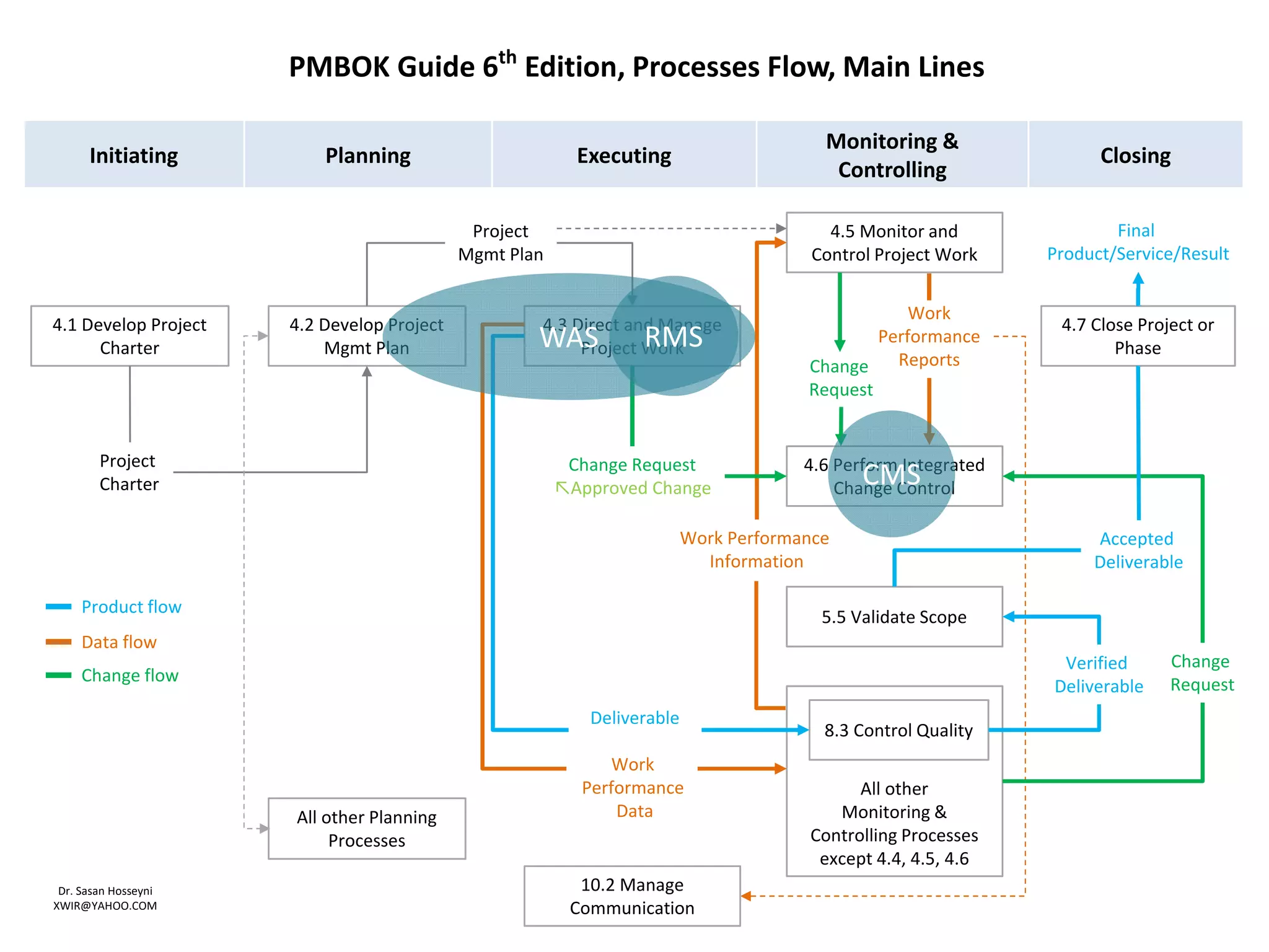 University of Tehran, Project Management Information System (PMIS), Dr. Sasan Hosseyni, xwir@yahoo.com, 2018 46
4.5 Monitor and
Control Project Work
4.6 Perform Integrated
Change Control
All other
Monitoring &
Controlling Processes
except 4.4, 4.5, 4.6
4.7 Close Project or
Phase
5.5 Validate Scope
4.2 Develop Project
Mgmt Plan
4.1 Develop Project
Charter
All other Planning
Processes
4.3 Direct and Manage
Project Work
8.3 Control Quality
Change
Request
Verified
Deliverable
Accepted
Deliverable
Final
Product/Service/Result
Project
Mgmt Plan
Deliverable
Work
Performance
Data
Work Performance
Information
Project
Charter
Work
Performance
Reports
Change Request
↖Approved Change
10.2 Manage
Communication
Product flow
Data flow
Change flow
Change
Request
Initiating Planning Executing
Monitoring &
Controlling
Closing
PMBOK Guide 6th
Edition, Processes Flow, Main Lines
Dr. Sasan Hosseyni
XWIR@YAHOO.COM
CMS
WAS RMS
 