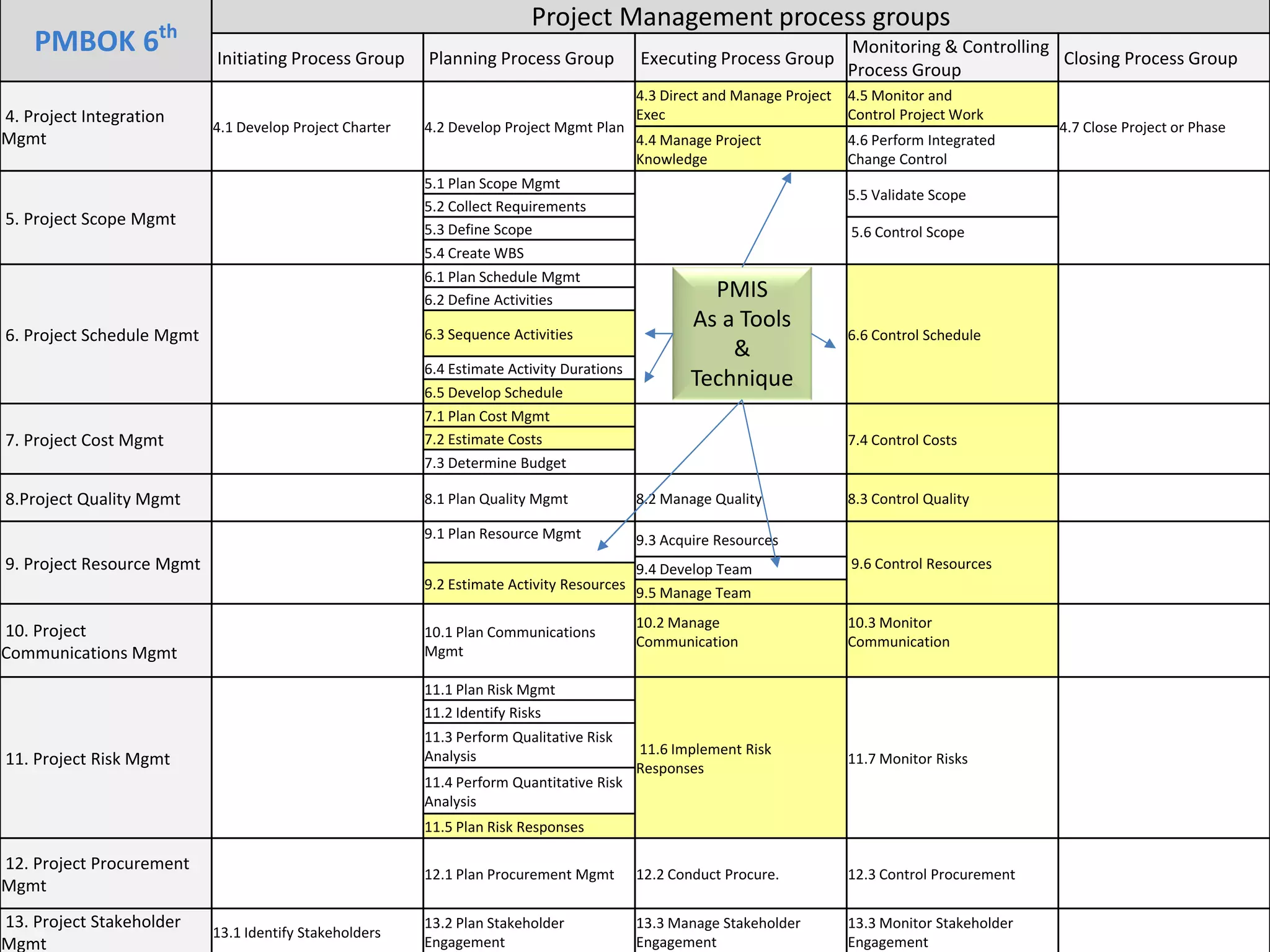 University of Tehran, Project Management Information System (PMIS), Dr. Sasan Hosseyni, xwir@yahoo.com, 2018 47
PMBOK 6th
Project Management process groups
Initiating Process Group Planning Process Group Executing Process Group
Monitoring & Controlling
Process Group
Closing Process Group
4. Project Integration
Mgmt
4.1 Develop Project Charter 4.2 Develop Project Mgmt Plan
4.3 Direct and Manage Project
Exec
4.5 Monitor and
Control Project Work
4.7 Close Project or Phase
4.4 Manage Project
Knowledge
4.6 Perform Integrated
Change Control
5. Project Scope Mgmt
5.1 Plan Scope Mgmt
5.5 Validate Scope
5.2 Collect Requirements
5.3 Define Scope 5.6 Control Scope
5.4 Create WBS
6. Project Schedule Mgmt
6.1 Plan Schedule Mgmt
6.6 Control Schedule
6.2 Define Activities
6.3 Sequence Activities
6.4 Estimate Activity Durations
6.5 Develop Schedule
7. Project Cost Mgmt
7.1 Plan Cost Mgmt
7.4 Control Costs
7.2 Estimate Costs
7.3 Determine Budget
8.Project Quality Mgmt 8.1 Plan Quality Mgmt 8.2 Manage Quality 8.3 Control Quality
9. Project Resource Mgmt
9.1 Plan Resource Mgmt 9.3 Acquire Resources
9.6 Control Resources
9.4 Develop Team
9.2 Estimate Activity Resources
9.5 Manage Team
10. Project
Communications Mgmt
10.1 Plan Communications
Mgmt
10.2 Manage
Communication
10.3 Monitor
Communication
11. Project Risk Mgmt
11.1 Plan Risk Mgmt
11.6 Implement Risk
Responses
11.7 Monitor Risks
11.2 Identify Risks
11.3 Perform Qualitative Risk
Analysis
11.4 Perform Quantitative Risk
Analysis
11.5 Plan Risk Responses
12. Project Procurement
Mgmt
12.1 Plan Procurement Mgmt 12.2 Conduct Procure. 12.3 Control Procurement
13. Project Stakeholder
Mgmt
13.1 Identify Stakeholders
13.2 Plan Stakeholder
Engagement
13.3 Manage Stakeholder
Engagement
13.3 Monitor Stakeholder
Engagement
PMIS
As a Tools
&
Technique
 