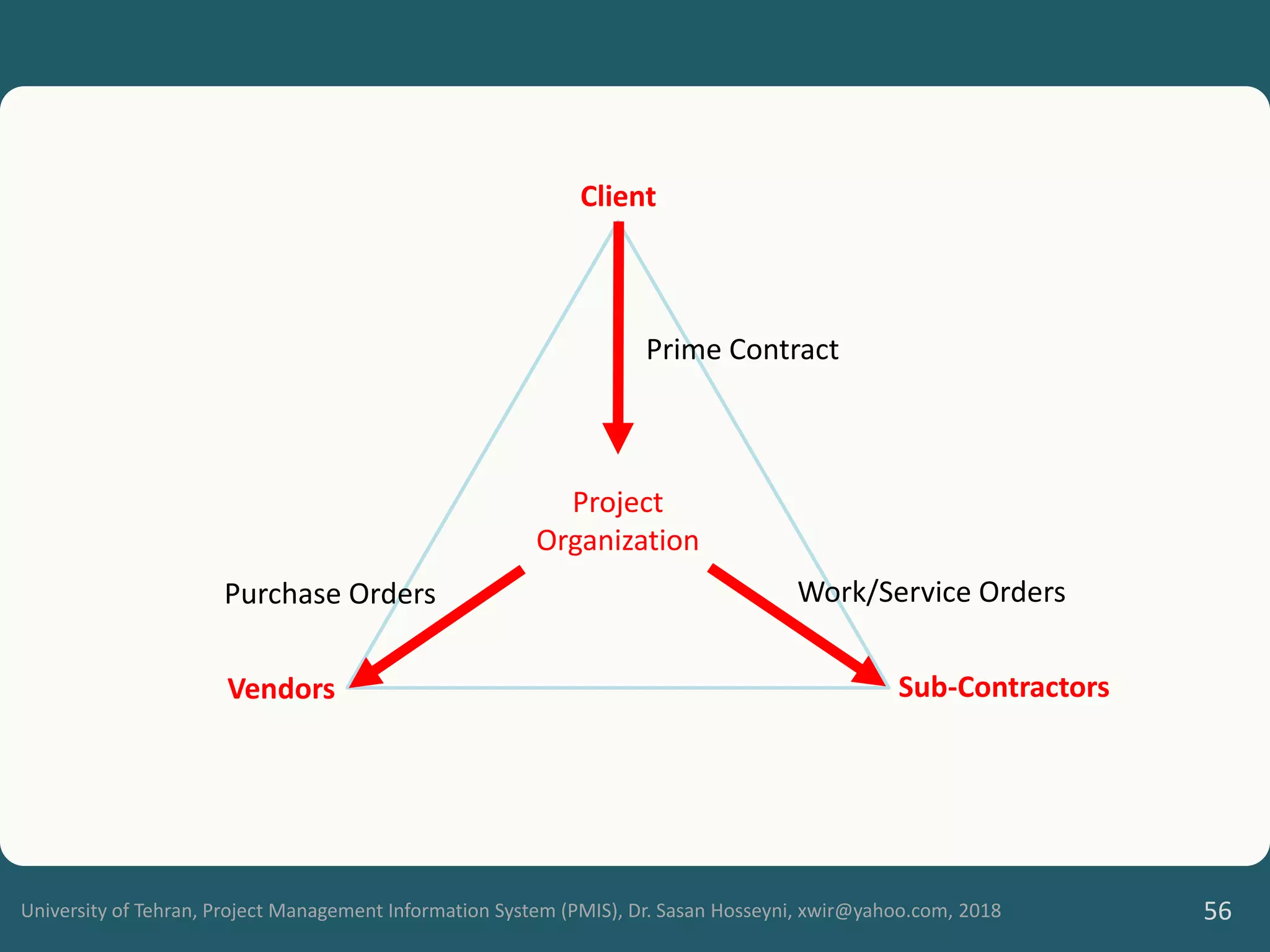 University of Tehran, Project Management Information System (PMIS), Dr. Sasan Hosseyni, xwir@yahoo.com, 2018 56
Client
Vendors Sub-Contractors
Project
Organization
Prime Contract
Purchase Orders Work/Service Orders
 