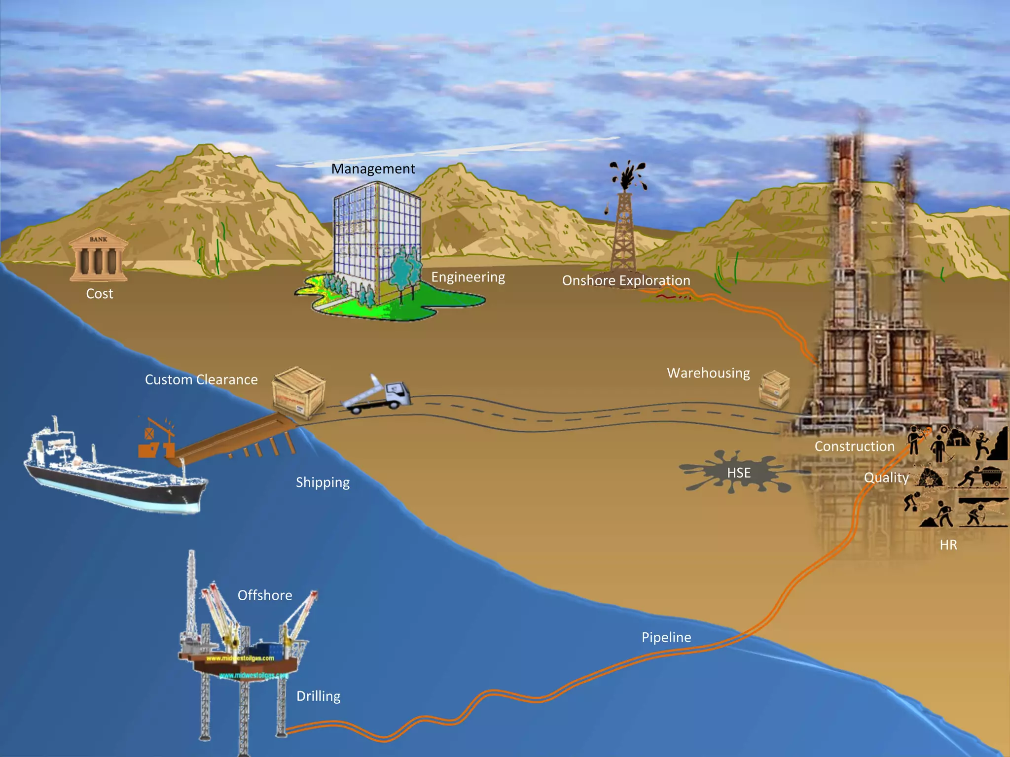University of Tehran, Project Management Information System (PMIS), Dr. Sasan Hosseyni, xwir@yahoo.com, 2018 58
Drilling
Pipeline
Warehousing
Custom Clearance
Shipping
HSE
Construction
Engineering
HR
Cost
Management
Quality
Offshore
Onshore Exploration
 