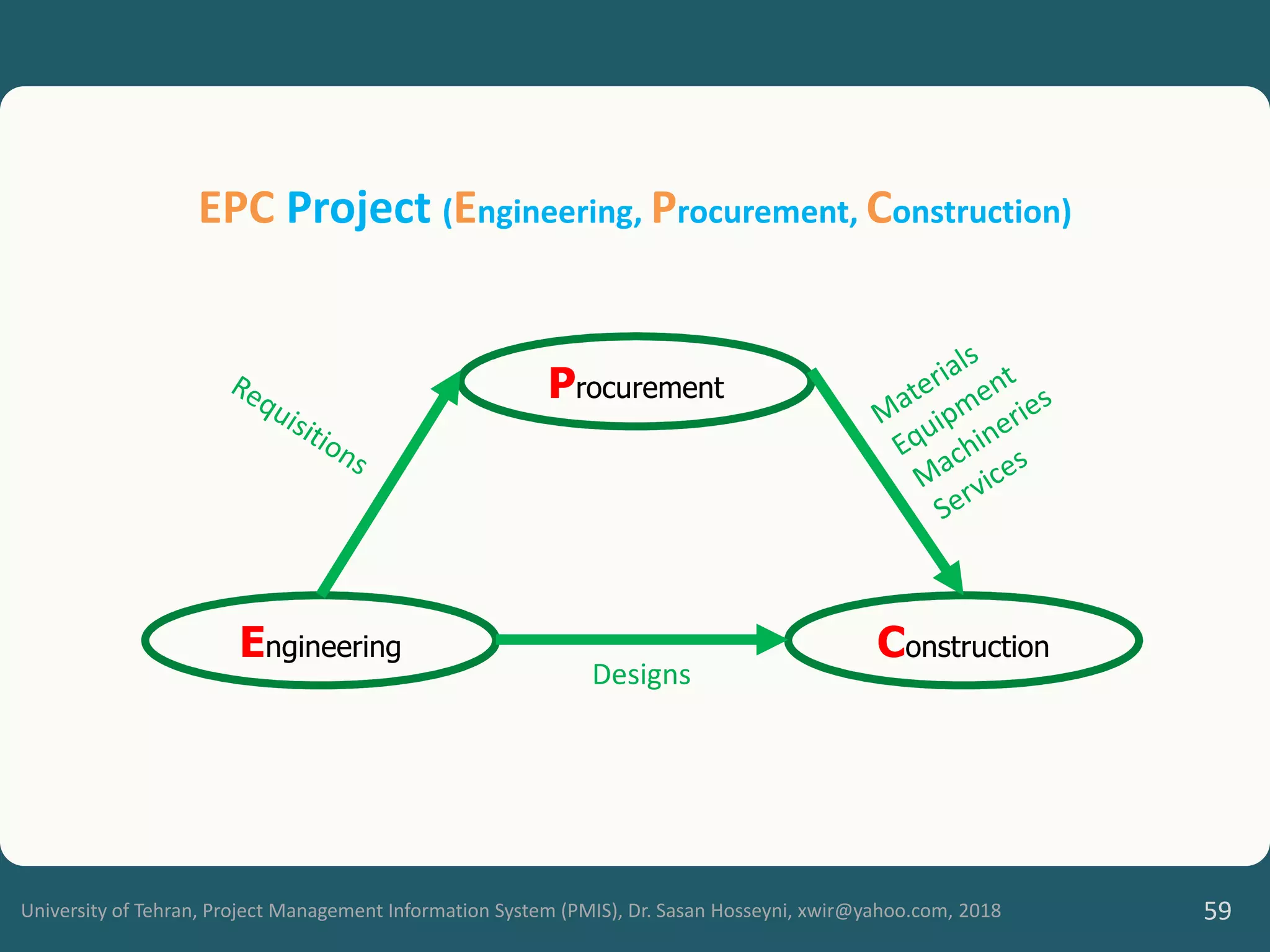 University of Tehran, Project Management Information System (PMIS), Dr. Sasan Hosseyni, xwir@yahoo.com, 2018 59
Engineering
Engineering
Procurement
Procurement
Construction
Construction
Designs
EPC Project (Engineering, Procurement, Construction)
 